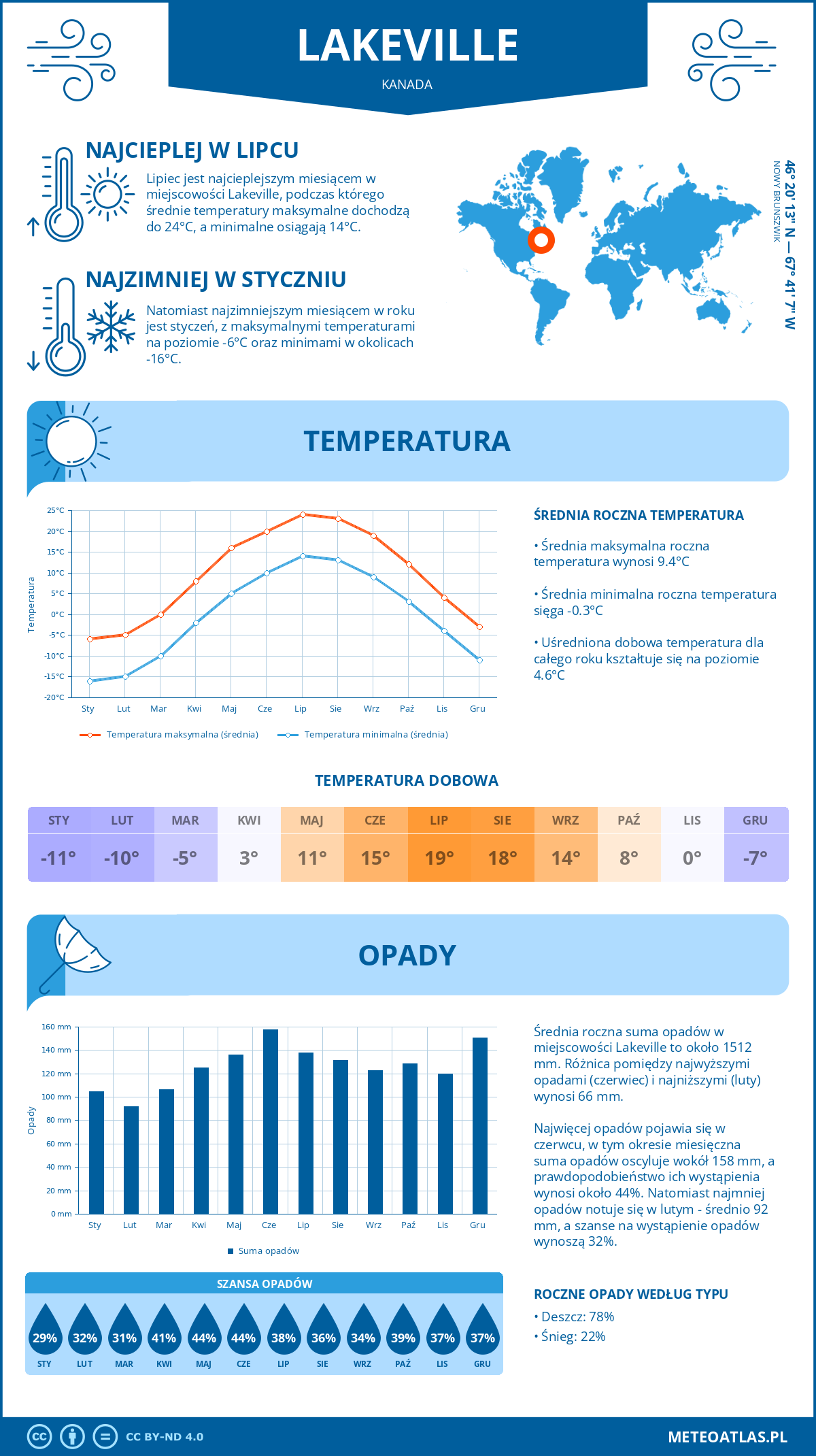 Pogoda Lakeville (Kanada). Temperatura oraz opady.