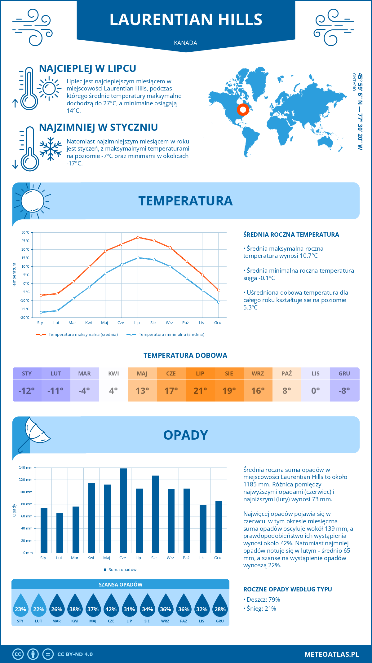 Infografika: Laurentian Hills (Kanada) – miesięczne temperatury i opady z wykresami rocznych trendów pogodowych