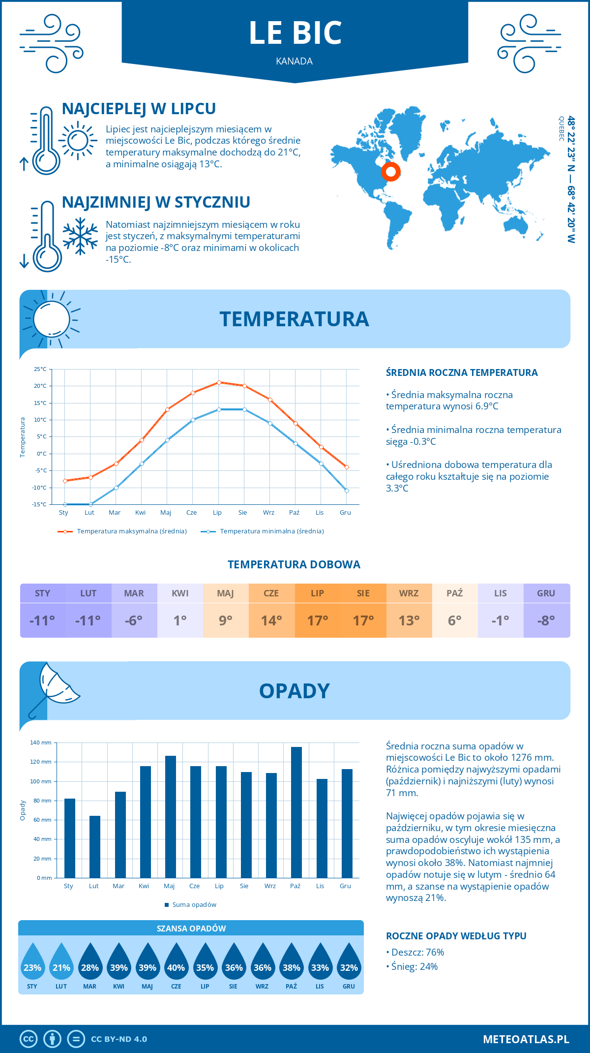 Infografika: Le Bic (Kanada) – miesięczne temperatury i opady z wykresami rocznych trendów pogodowych