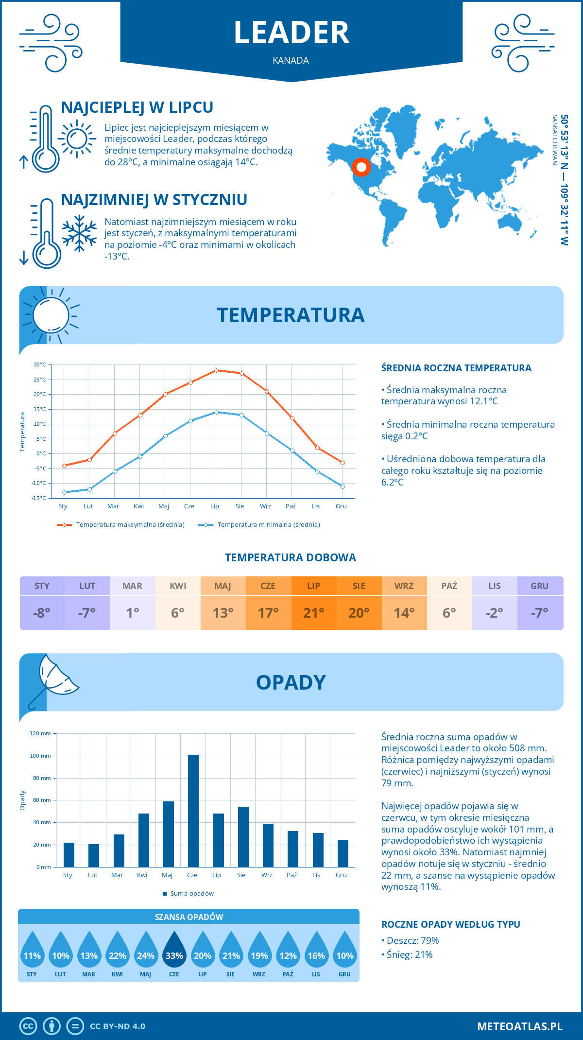 Pogoda Leader (Kanada). Temperatura oraz opady.