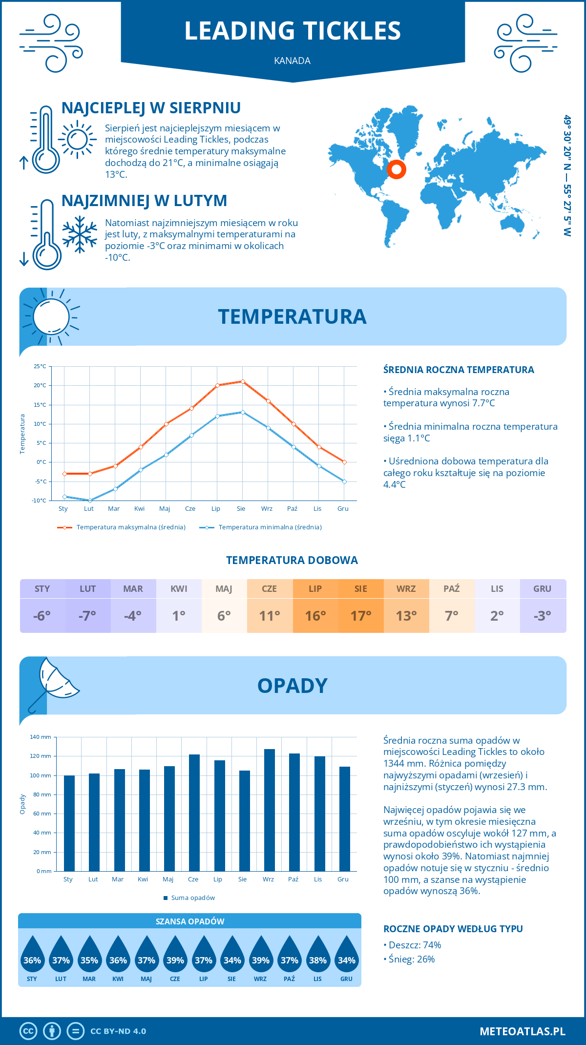 Pogoda Leading Tickles (Kanada). Temperatura oraz opady.