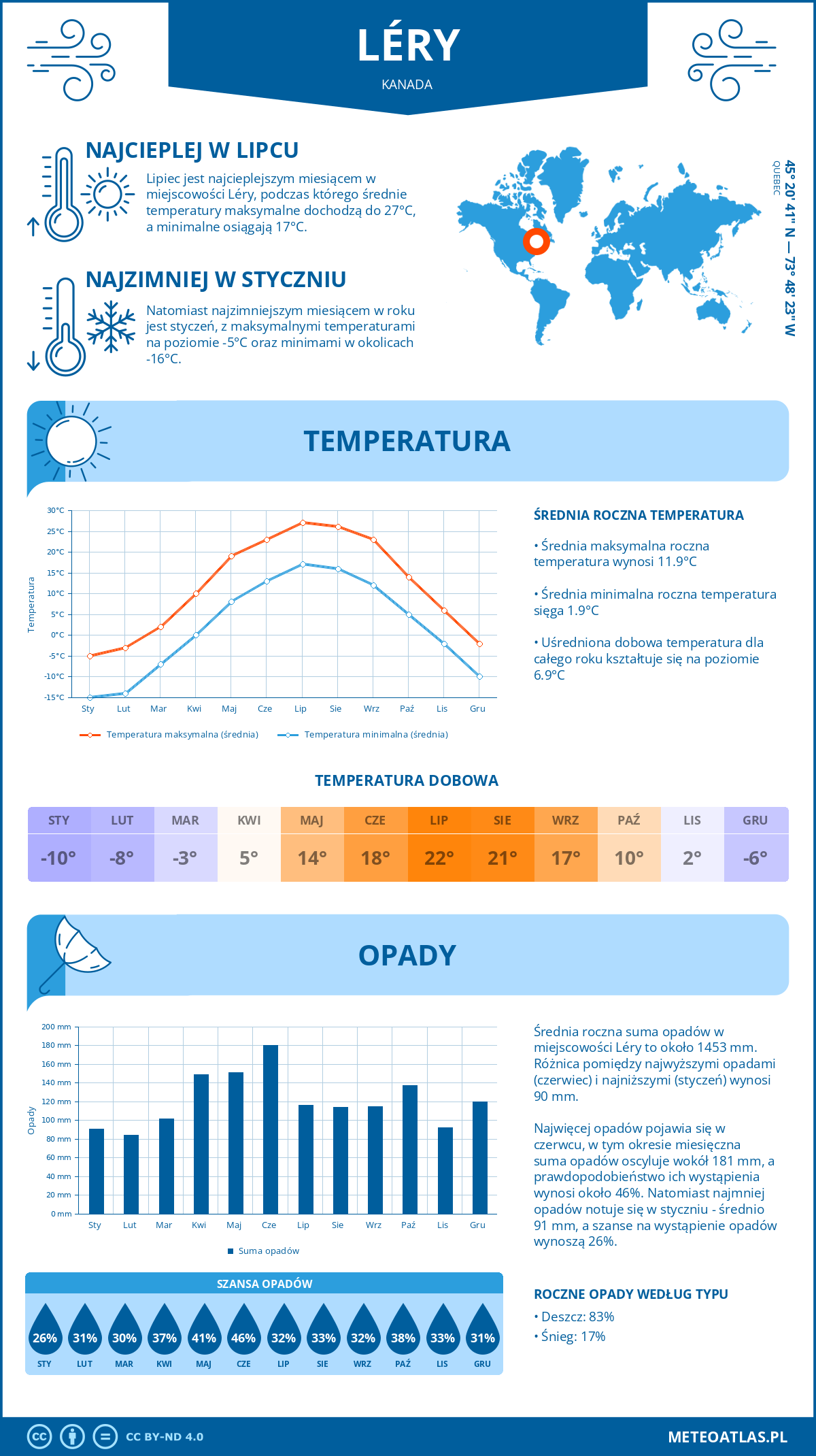 Pogoda Léry (Kanada). Temperatura oraz opady.