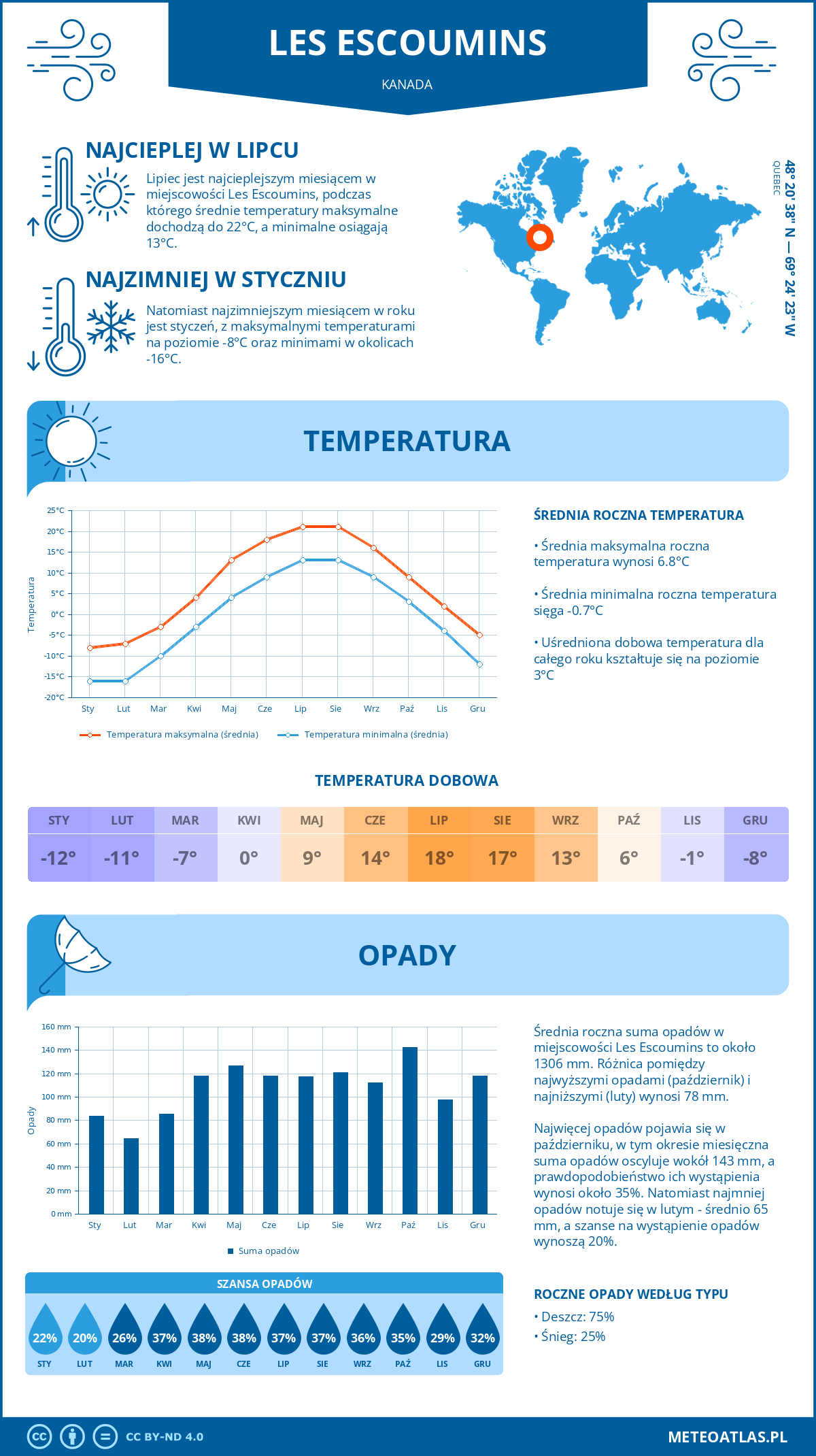 Pogoda Les Escoumins (Kanada). Temperatura oraz opady.