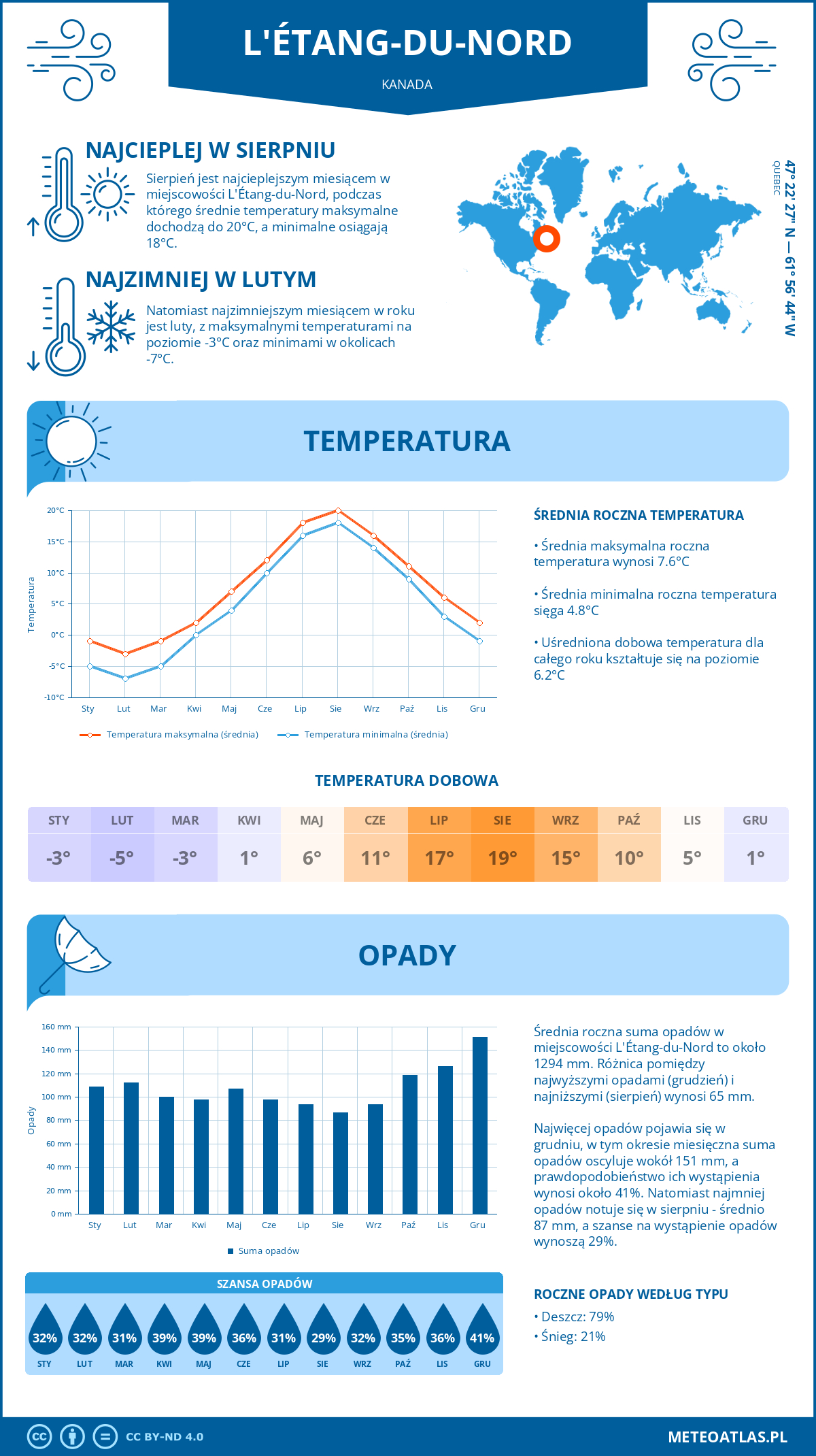 Pogoda L'Étang-du-Nord (Kanada). Temperatura oraz opady.