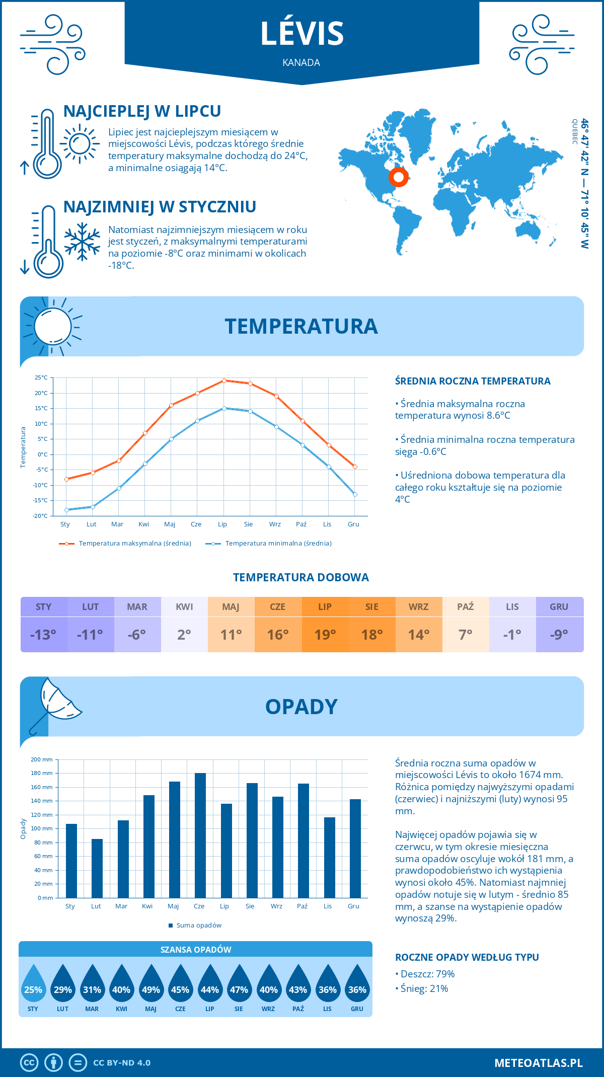 Pogoda Lévis (Kanada). Temperatura oraz opady.