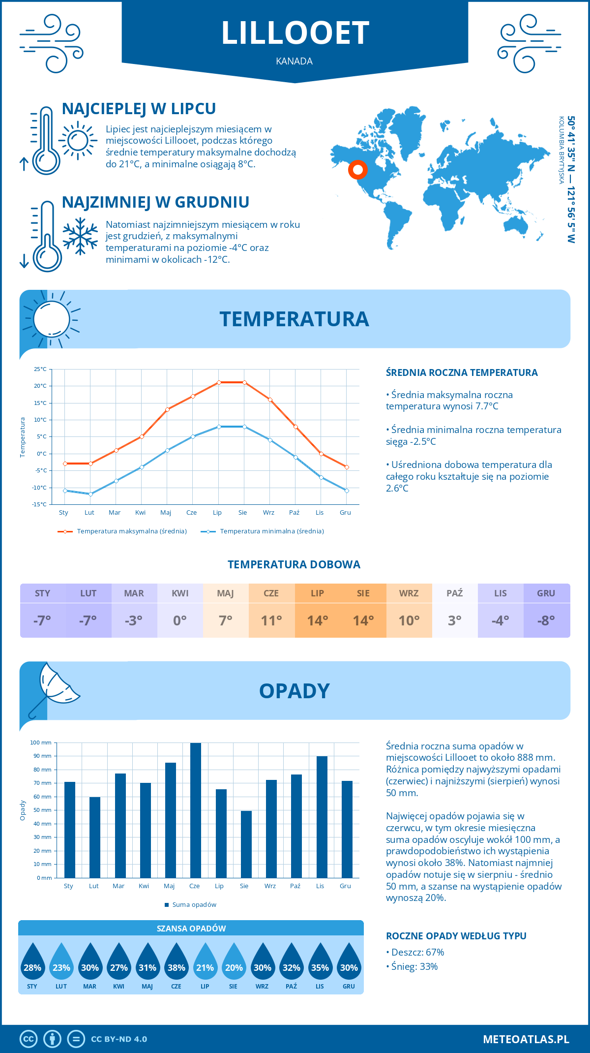 Pogoda Lillooet (Kanada). Temperatura oraz opady.