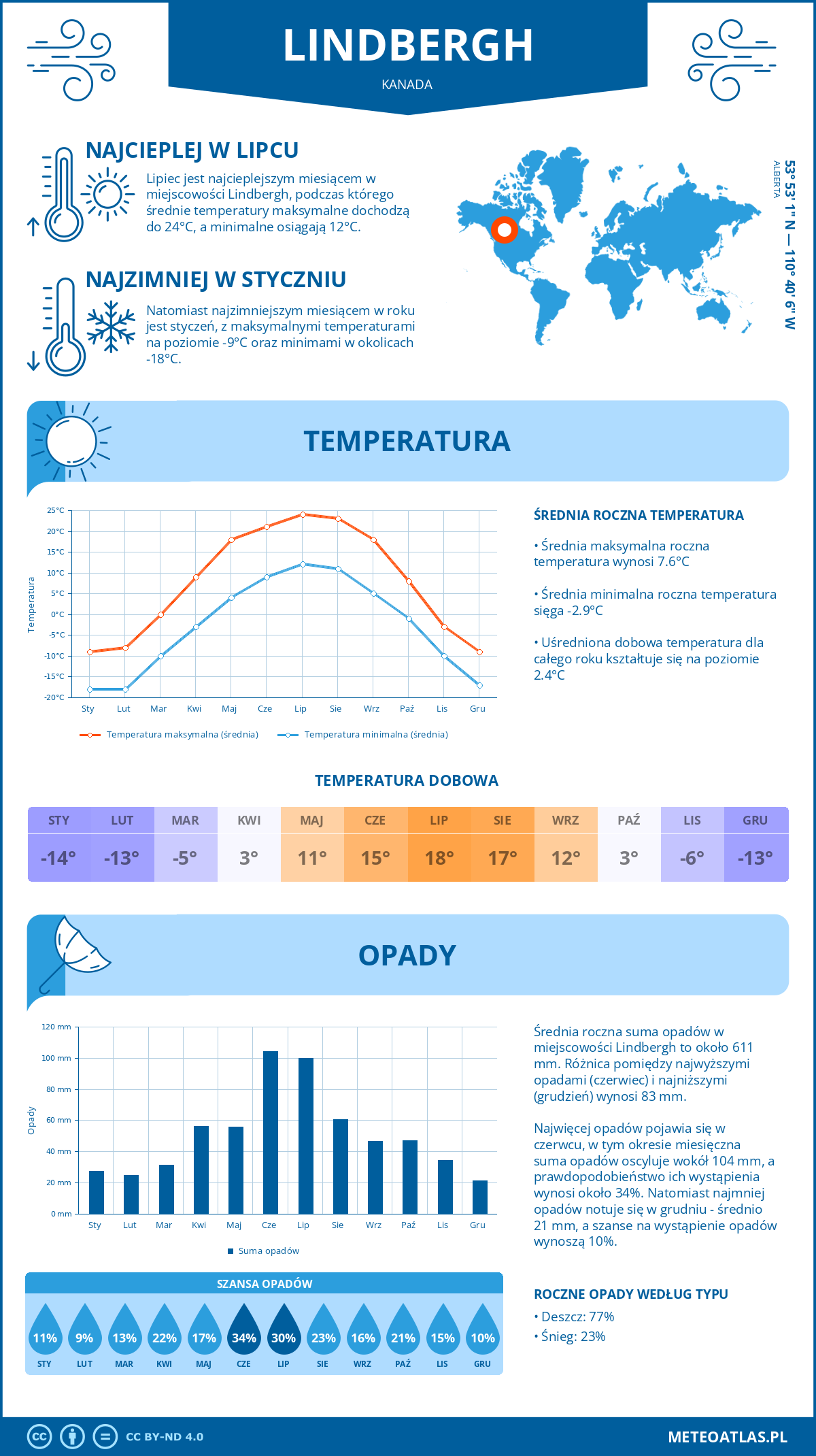 Infografika: Lindbergh (Kanada) – miesięczne temperatury i opady z wykresami rocznych trendów pogodowych