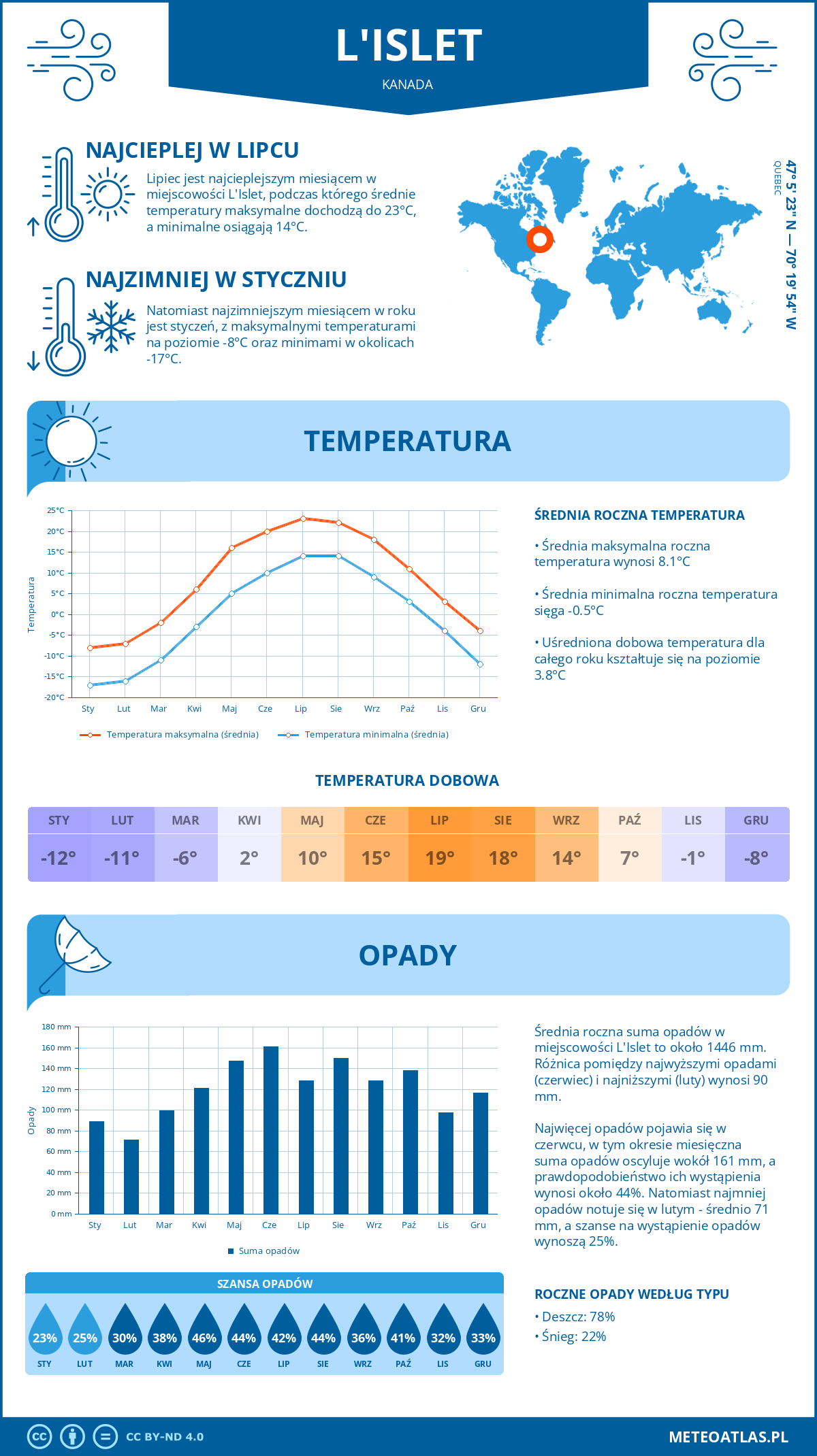 Infografika: L'Islet (Kanada) – miesięczne temperatury i opady z wykresami rocznych trendów pogodowych