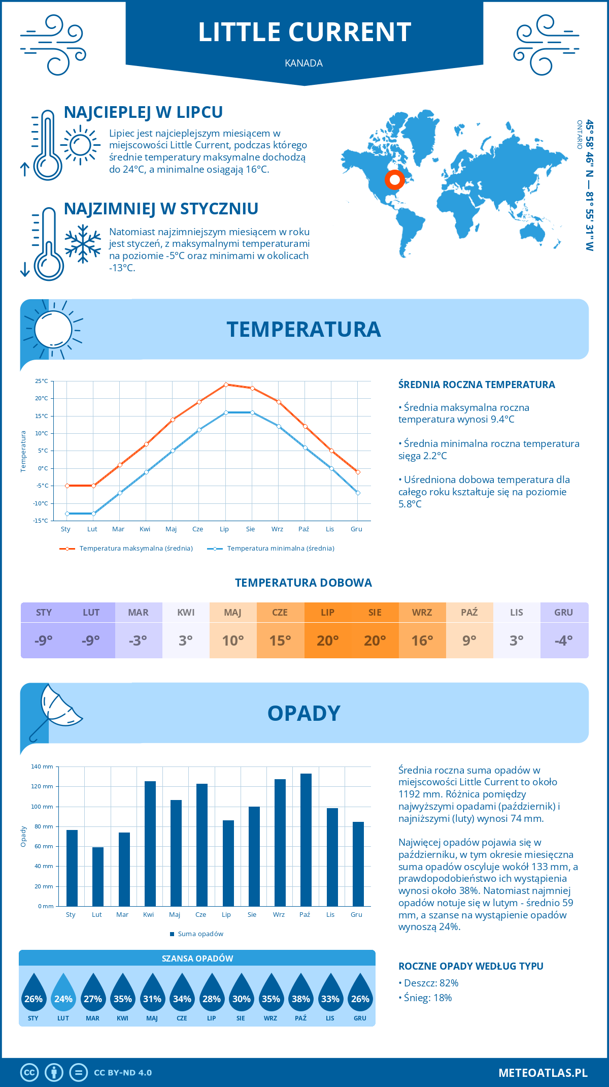 Pogoda Little Current (Kanada). Temperatura oraz opady.