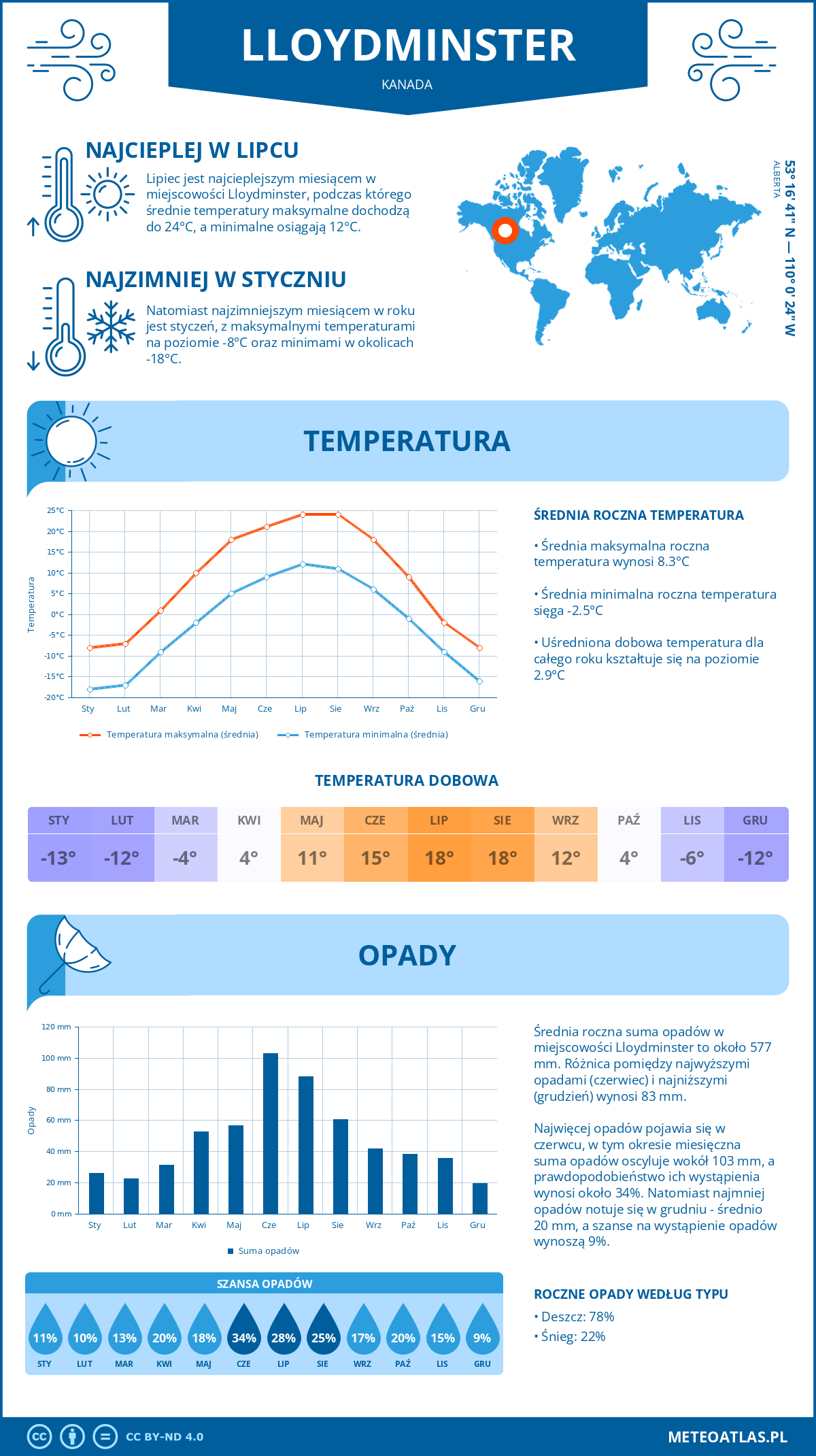 Infografika: Lloydminster (Kanada) – miesięczne temperatury i opady z wykresami rocznych trendów pogodowych