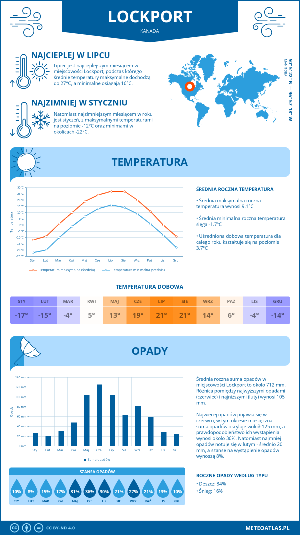 Pogoda Lockport (Kanada). Temperatura oraz opady.