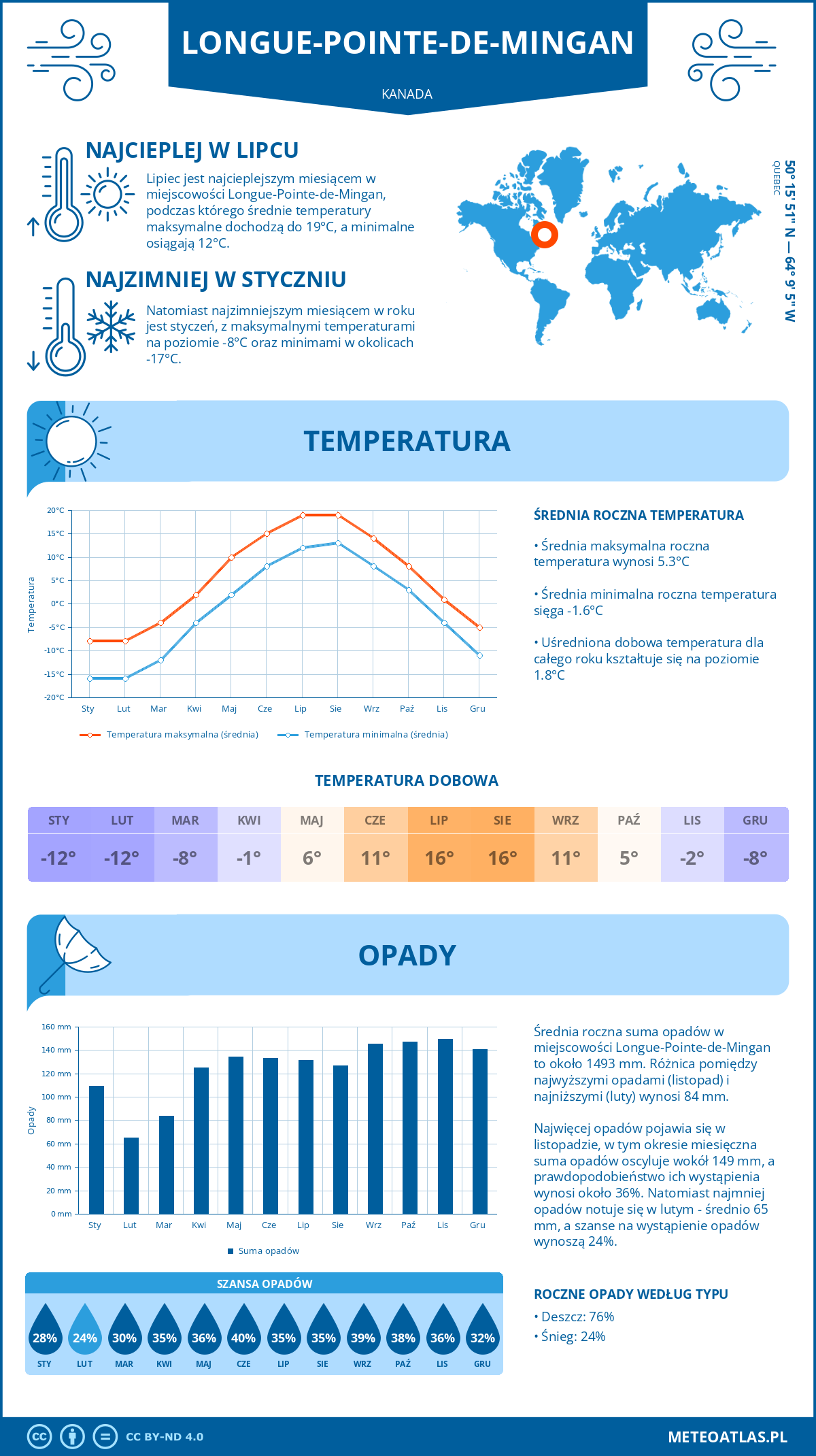 Infografika: Longue-Pointe-de-Mingan (Kanada) – miesięczne temperatury i opady z wykresami rocznych trendów pogodowych