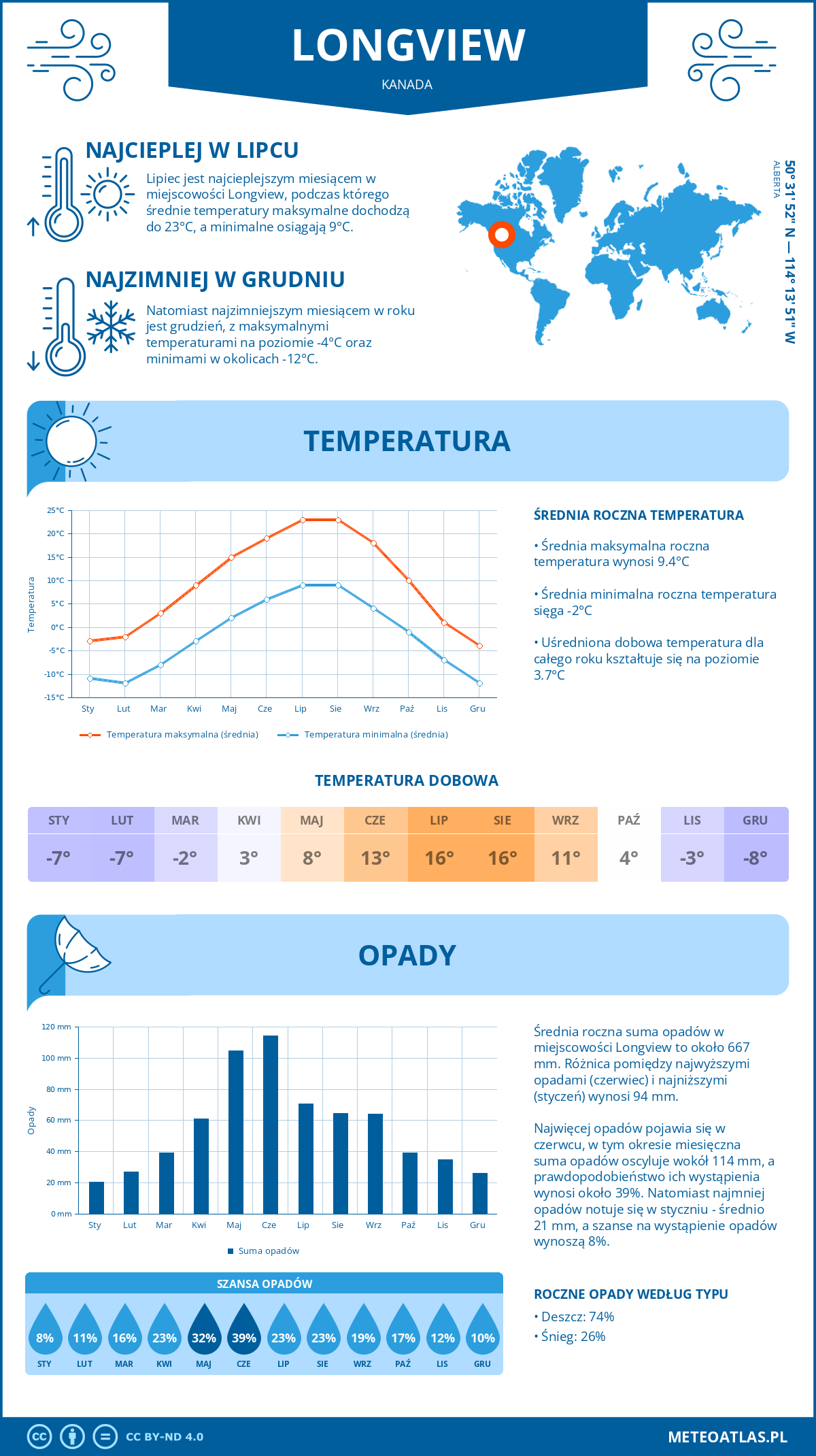 Infografika: Longview (Kanada) – miesięczne temperatury i opady z wykresami rocznych trendów pogodowych