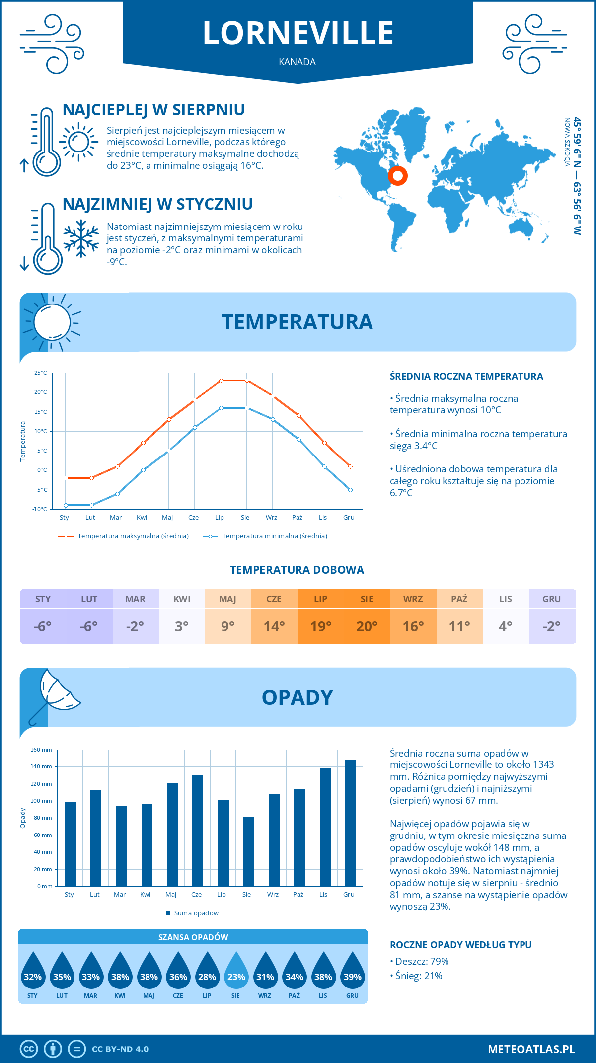 Infografika: Lorneville (Kanada) – miesięczne temperatury i opady z wykresami rocznych trendów pogodowych