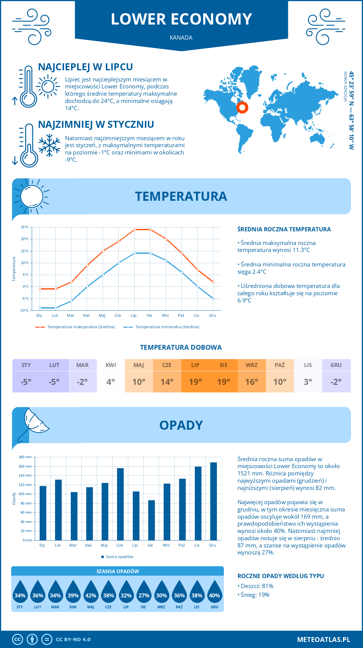 Infografika: Lower Economy (Kanada) – miesięczne temperatury i opady z wykresami rocznych trendów pogodowych