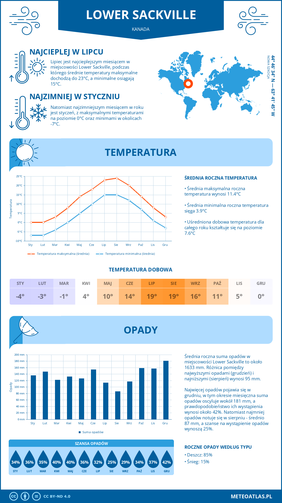 Infografika: Lower Sackville (Kanada) – miesięczne temperatury i opady z wykresami rocznych trendów pogodowych