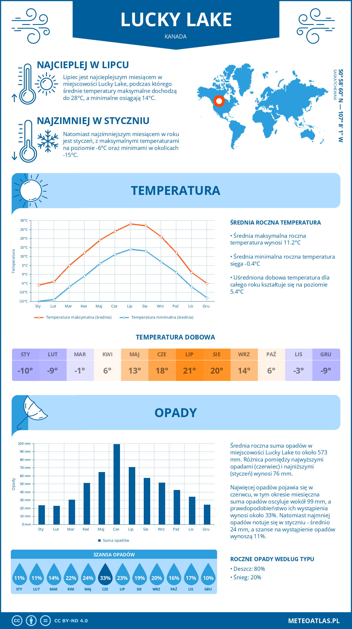 Infografika: Lucky Lake (Kanada) – miesięczne temperatury i opady z wykresami rocznych trendów pogodowych