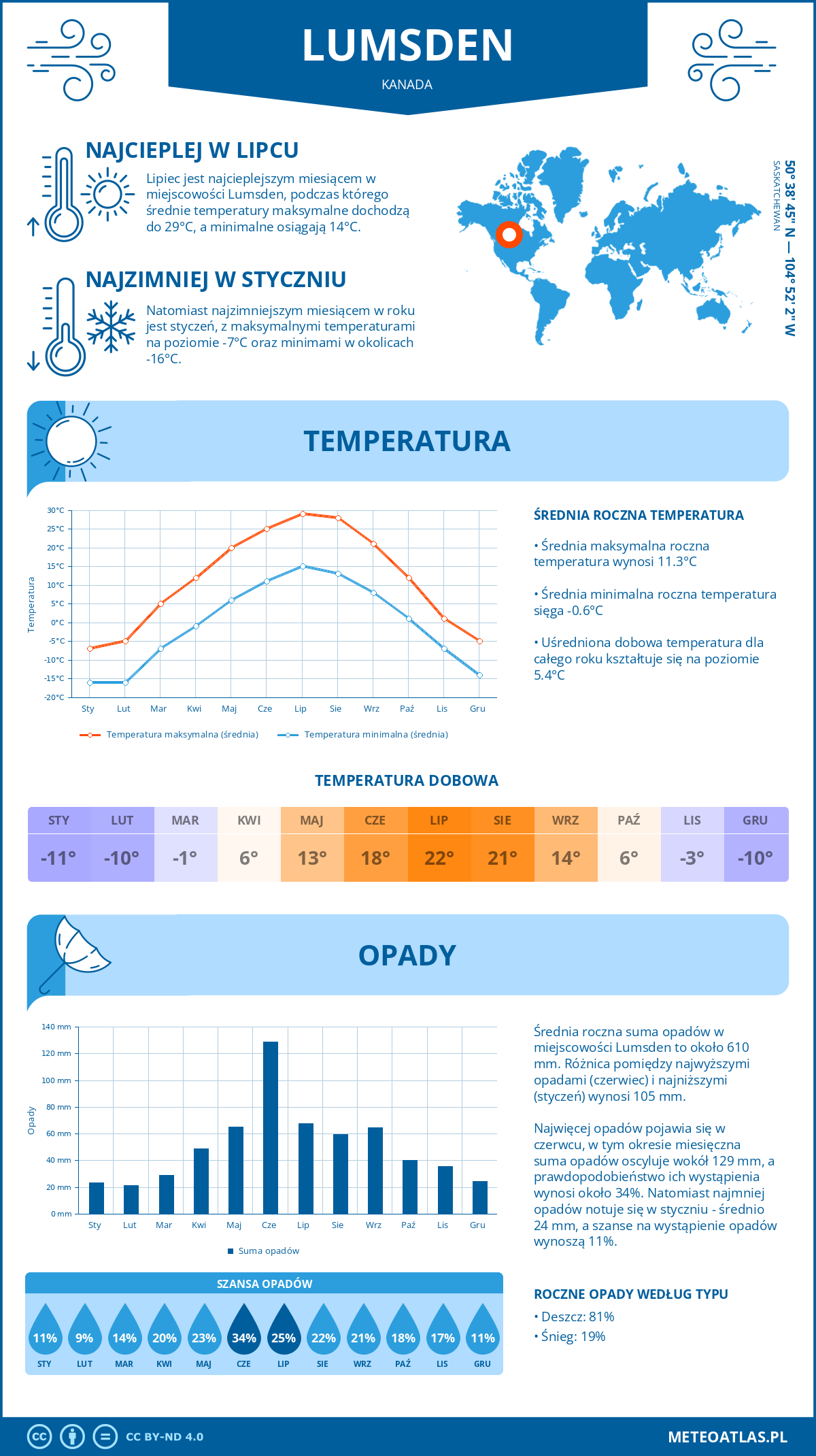 Pogoda Lumsden (Kanada). Temperatura oraz opady.