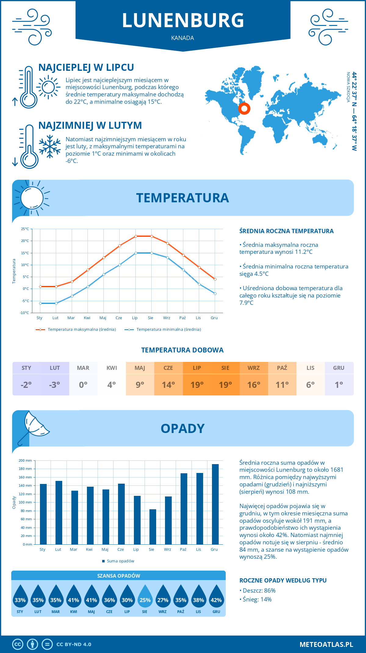 Pogoda Lunenburg (Kanada). Temperatura oraz opady.