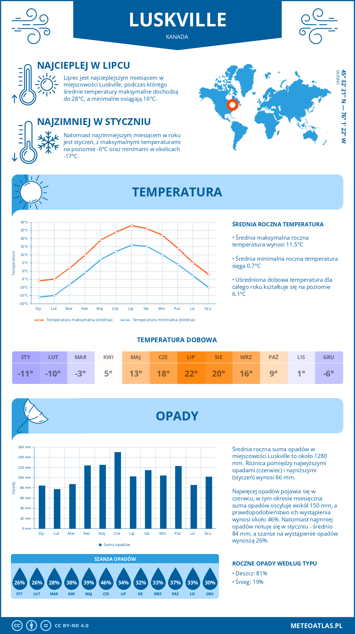 Pogoda Luskville (Kanada). Temperatura oraz opady.