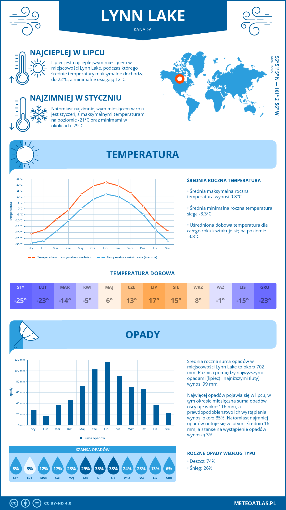 Infografika: Lynn Lake (Kanada) – miesięczne temperatury i opady z wykresami rocznych trendów pogodowych