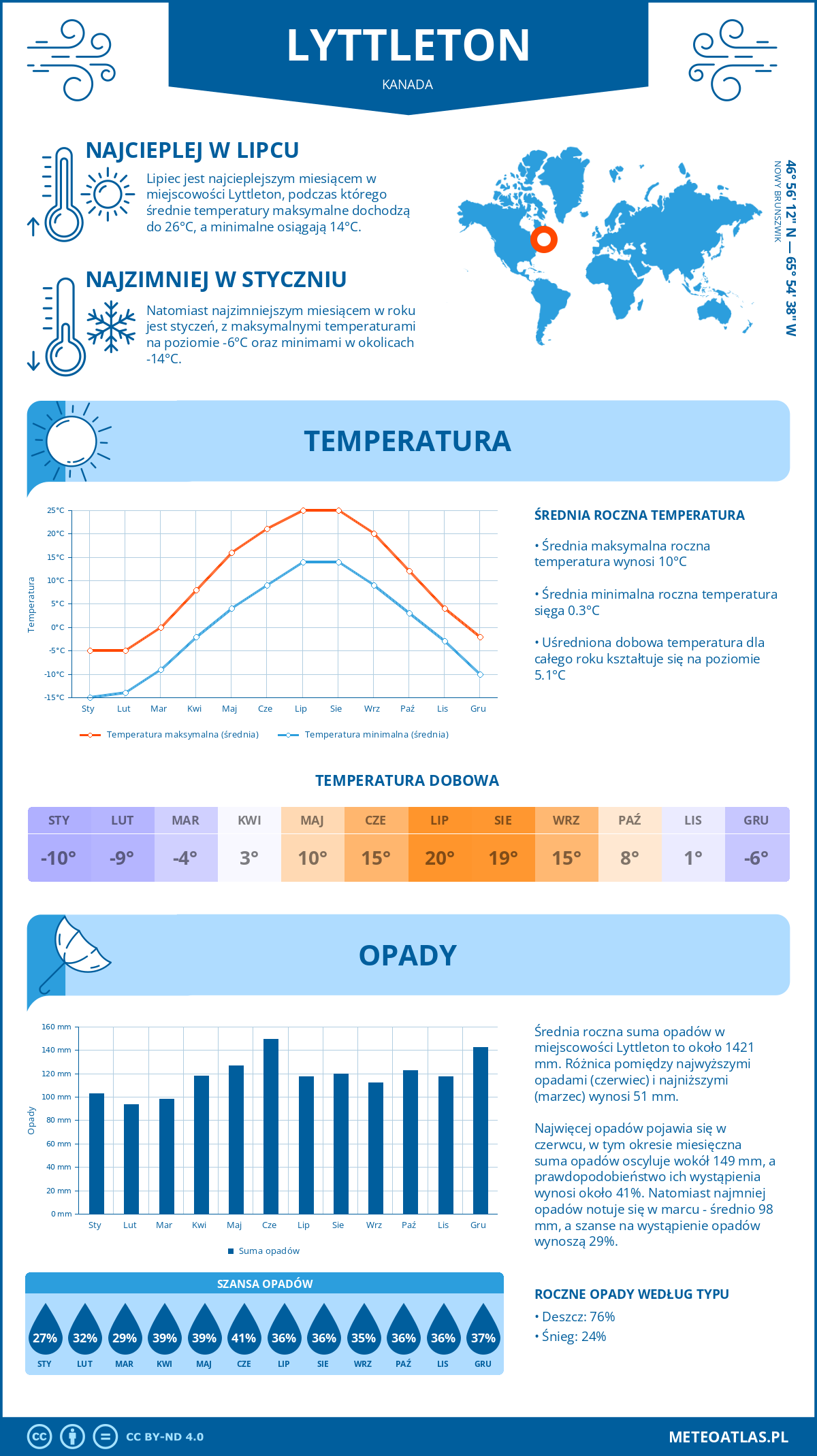 Pogoda Lyttleton (Kanada). Temperatura oraz opady.