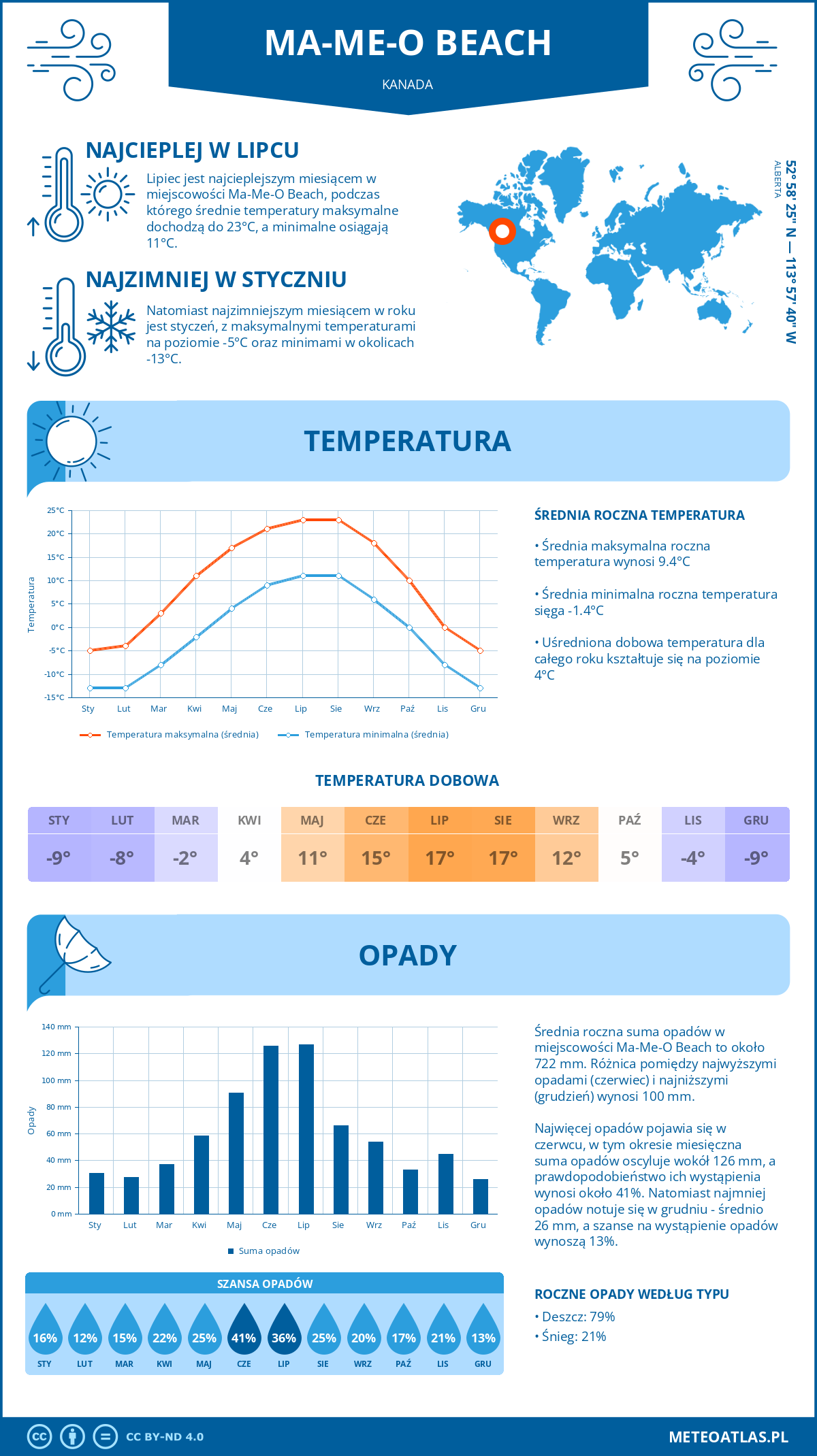 Infografika: Ma-Me-O Beach (Kanada) – miesięczne temperatury i opady z wykresami rocznych trendów pogodowych