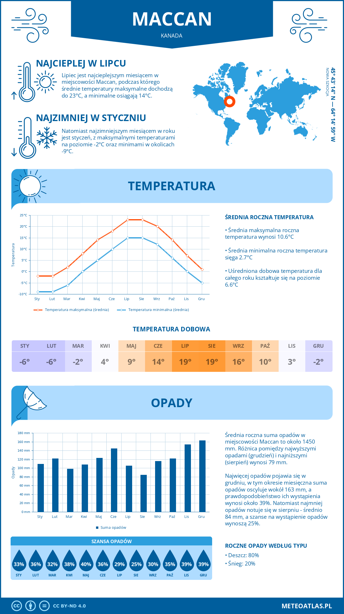 Pogoda Maccan (Kanada). Temperatura oraz opady.