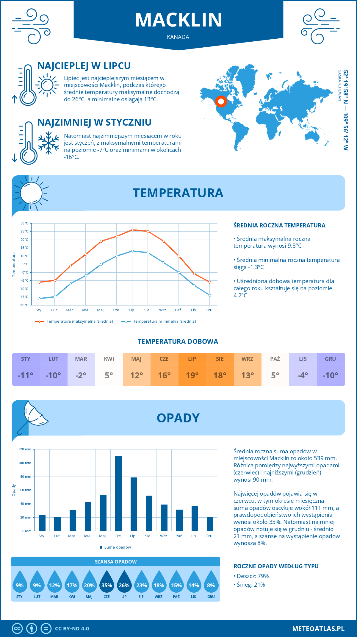 Pogoda Macklin (Kanada). Temperatura oraz opady.