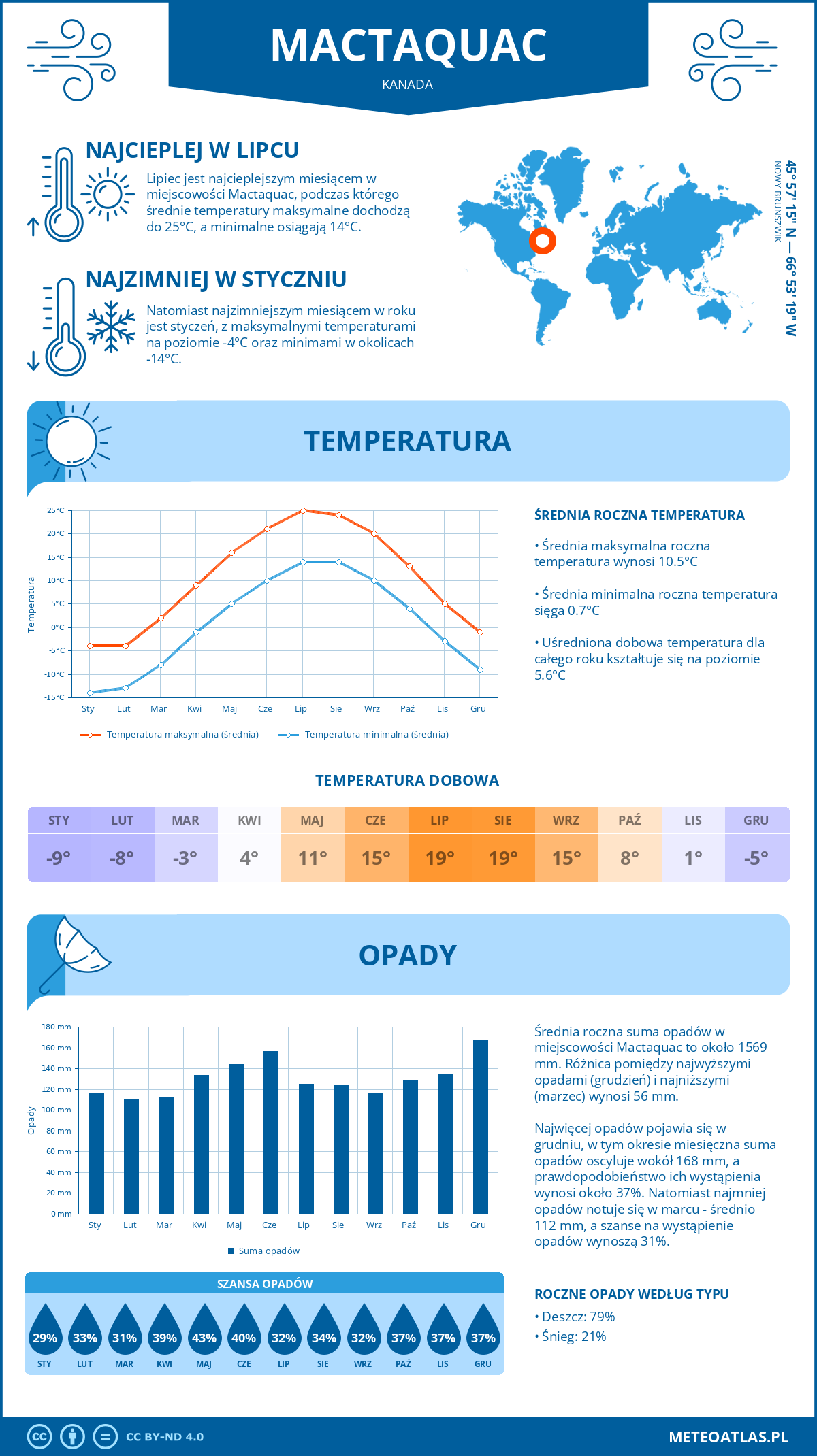 Pogoda Mactaquac (Kanada). Temperatura oraz opady.