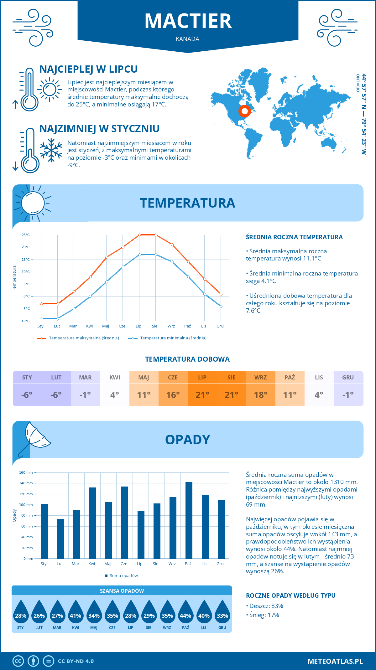 Pogoda Mactier (Kanada). Temperatura oraz opady.