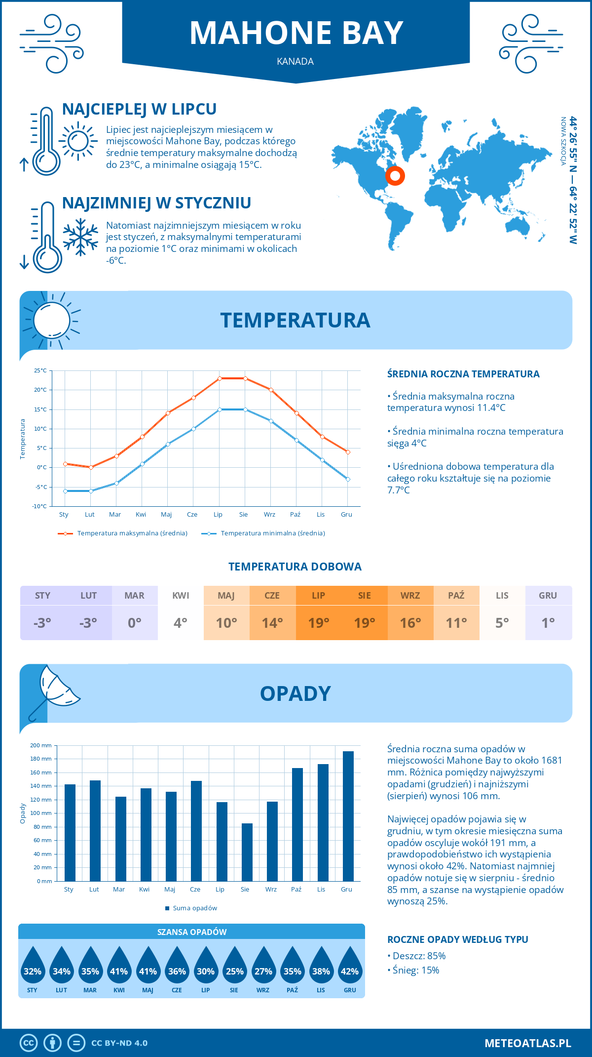 Pogoda Mahone Bay (Kanada). Temperatura oraz opady.