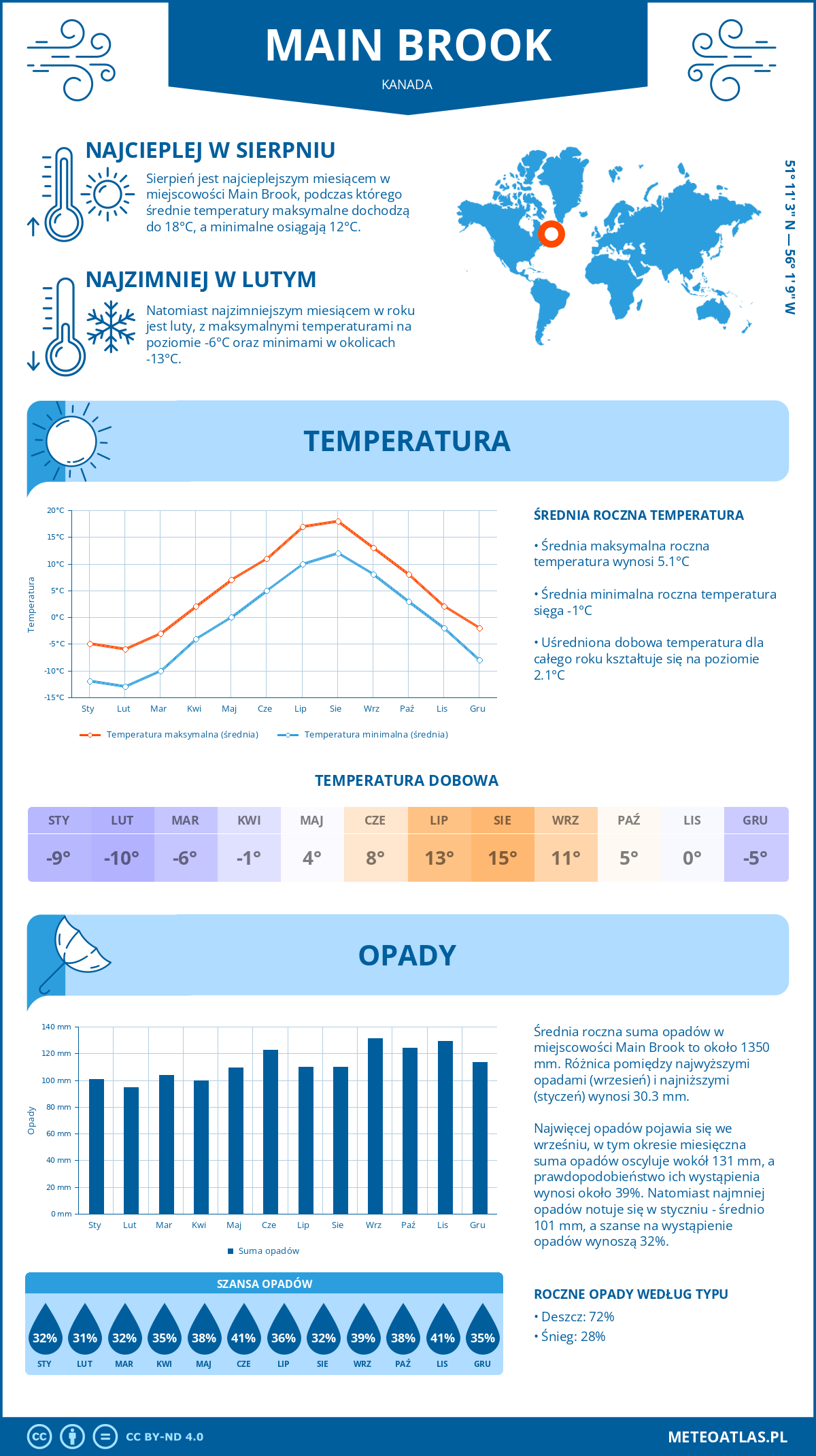 Infografika: Main Brook (Kanada) – miesięczne temperatury i opady z wykresami rocznych trendów pogodowych