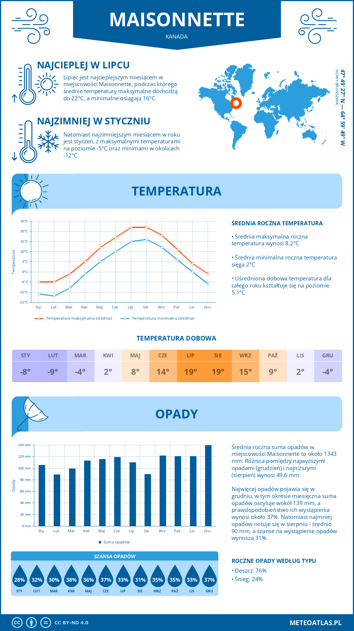 Infografika: Maisonnette (Kanada) – miesięczne temperatury i opady z wykresami rocznych trendów pogodowych