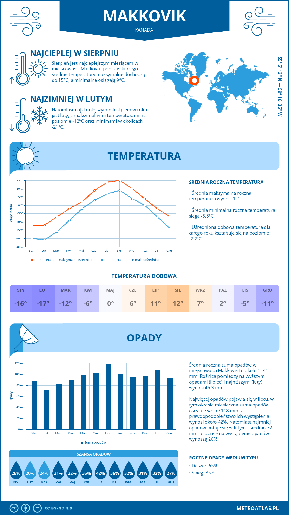 Pogoda Makkovik (Kanada). Temperatura oraz opady.