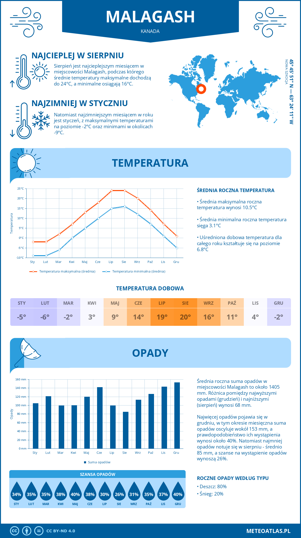 Pogoda Malagash (Kanada). Temperatura oraz opady.