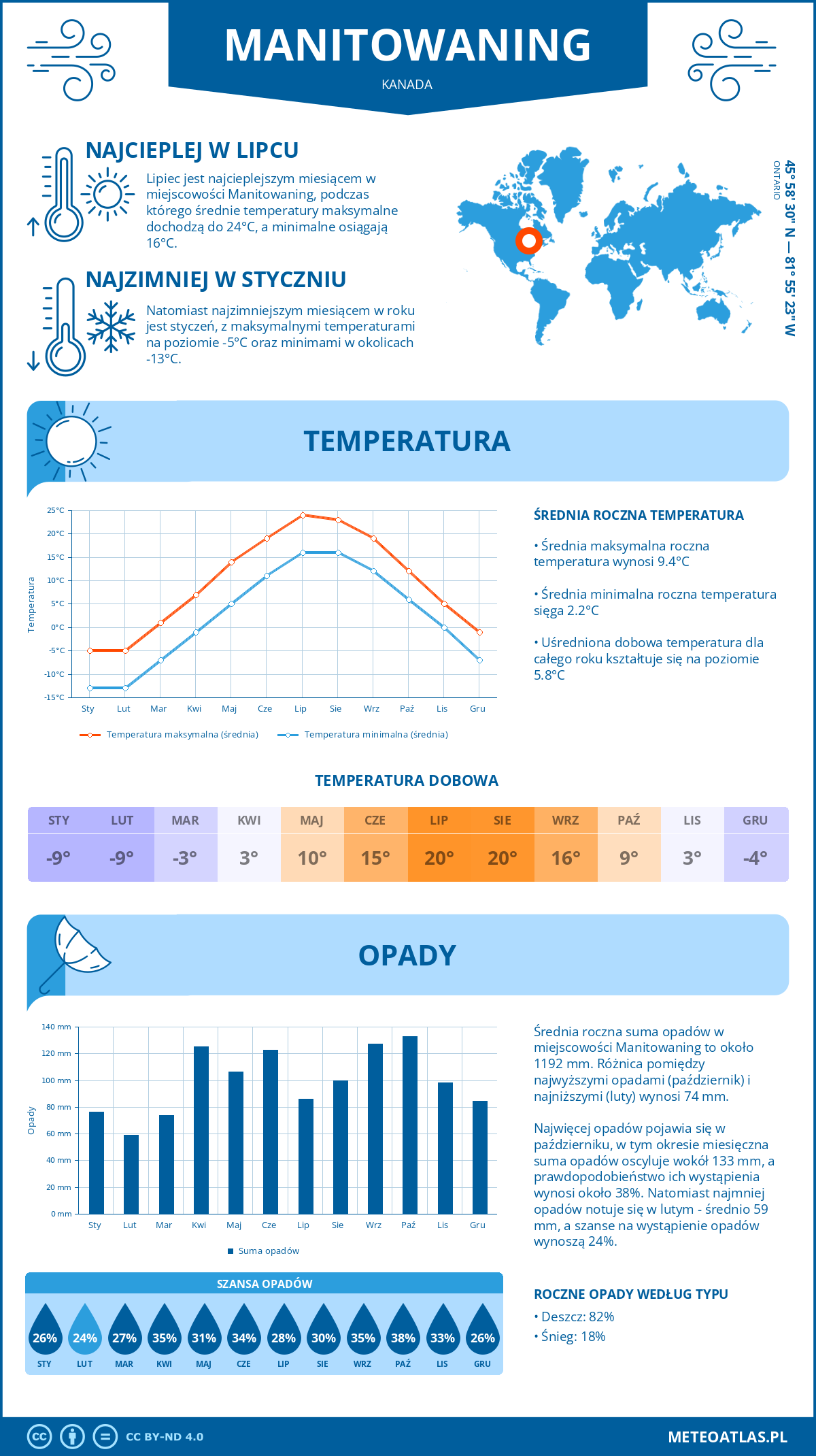 Pogoda Manitowaning (Kanada). Temperatura oraz opady.