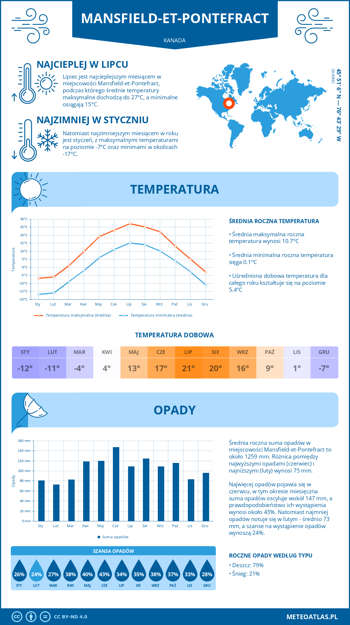 Pogoda Mansfield-et-Pontefract (Kanada). Temperatura oraz opady.