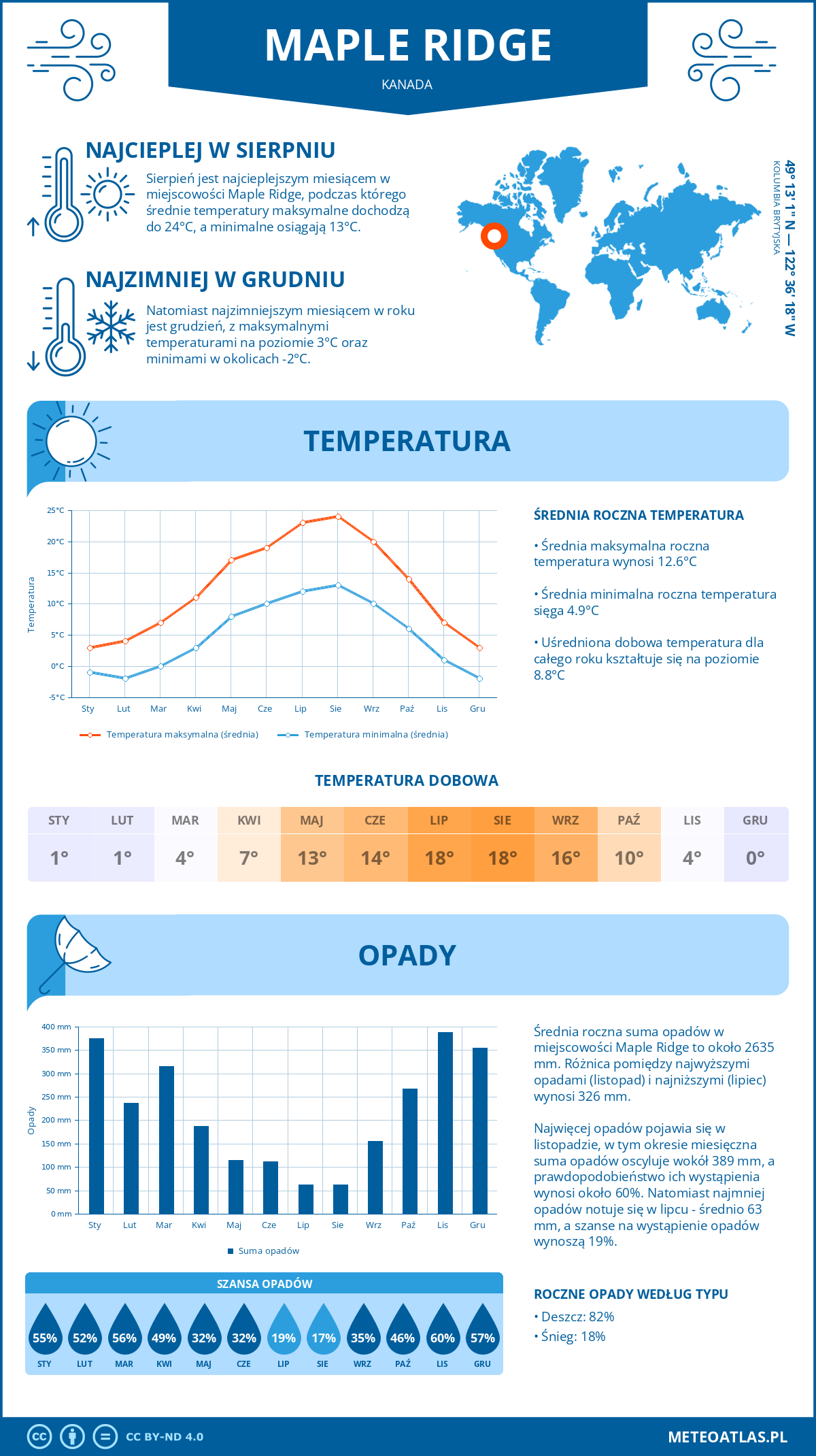 Infografika: Maple Ridge (Kanada) – miesięczne temperatury i opady z wykresami rocznych trendów pogodowych