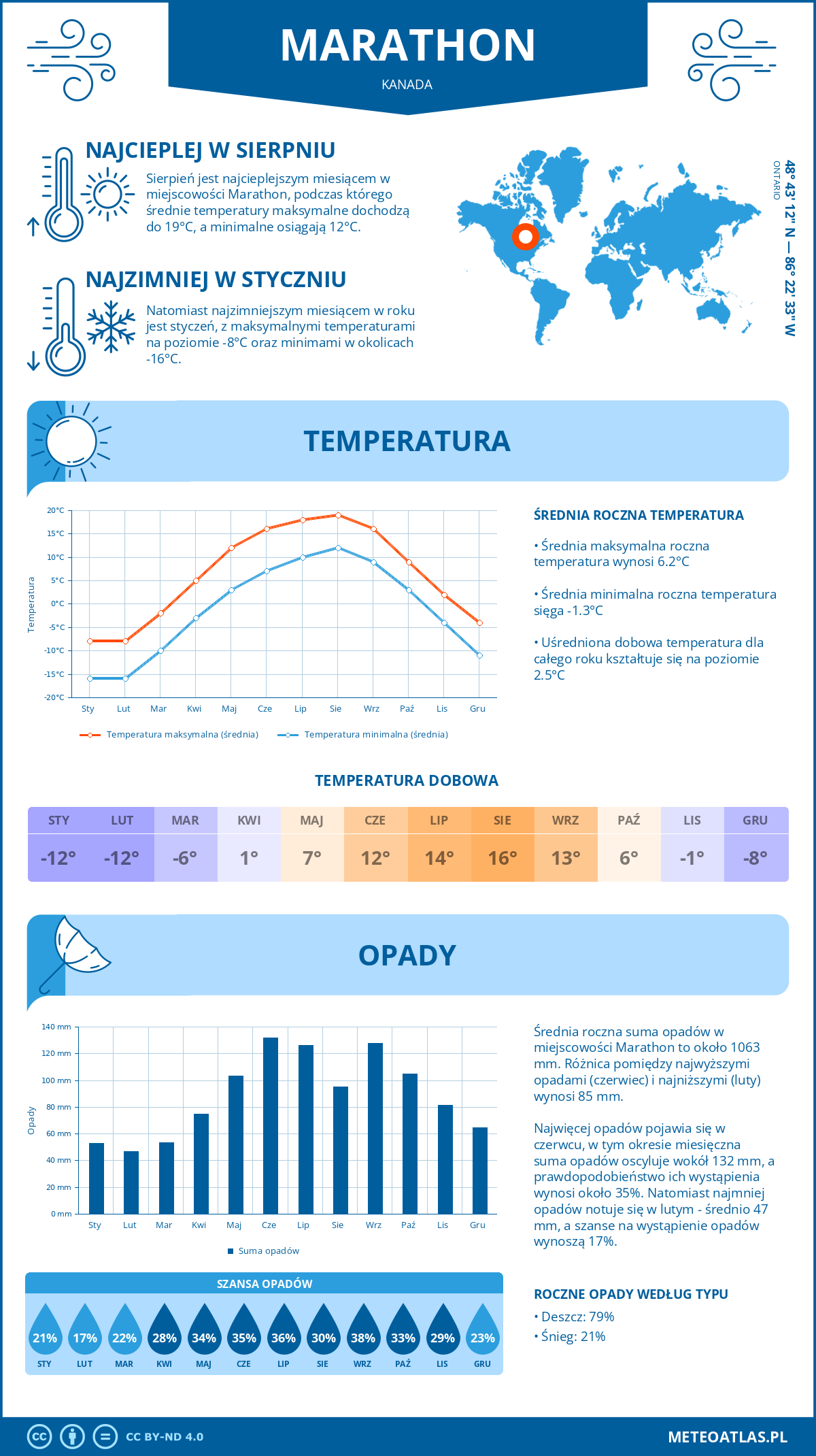 Pogoda Marathon (Kanada). Temperatura oraz opady.