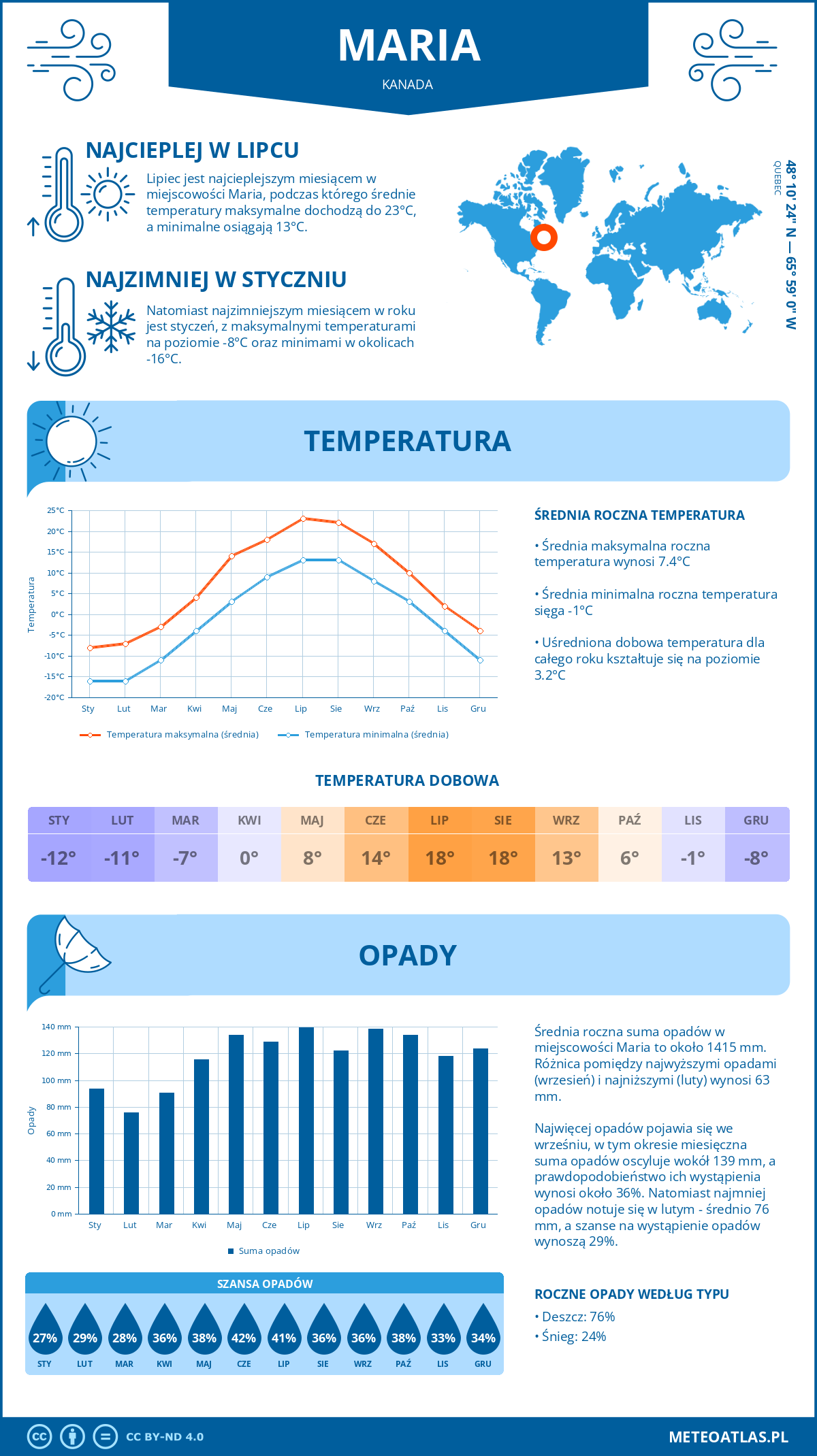 Pogoda Maria (Kanada). Temperatura oraz opady.