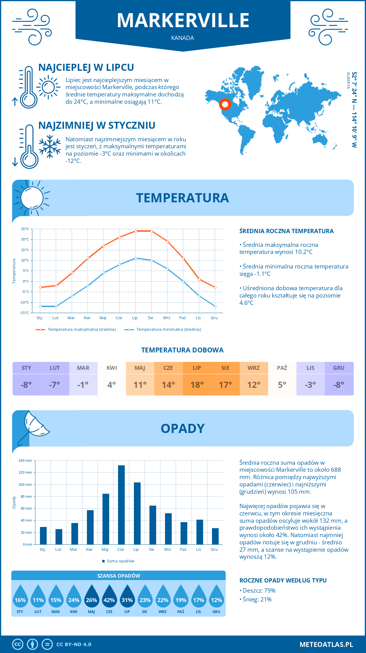 Pogoda Markerville (Kanada). Temperatura oraz opady.