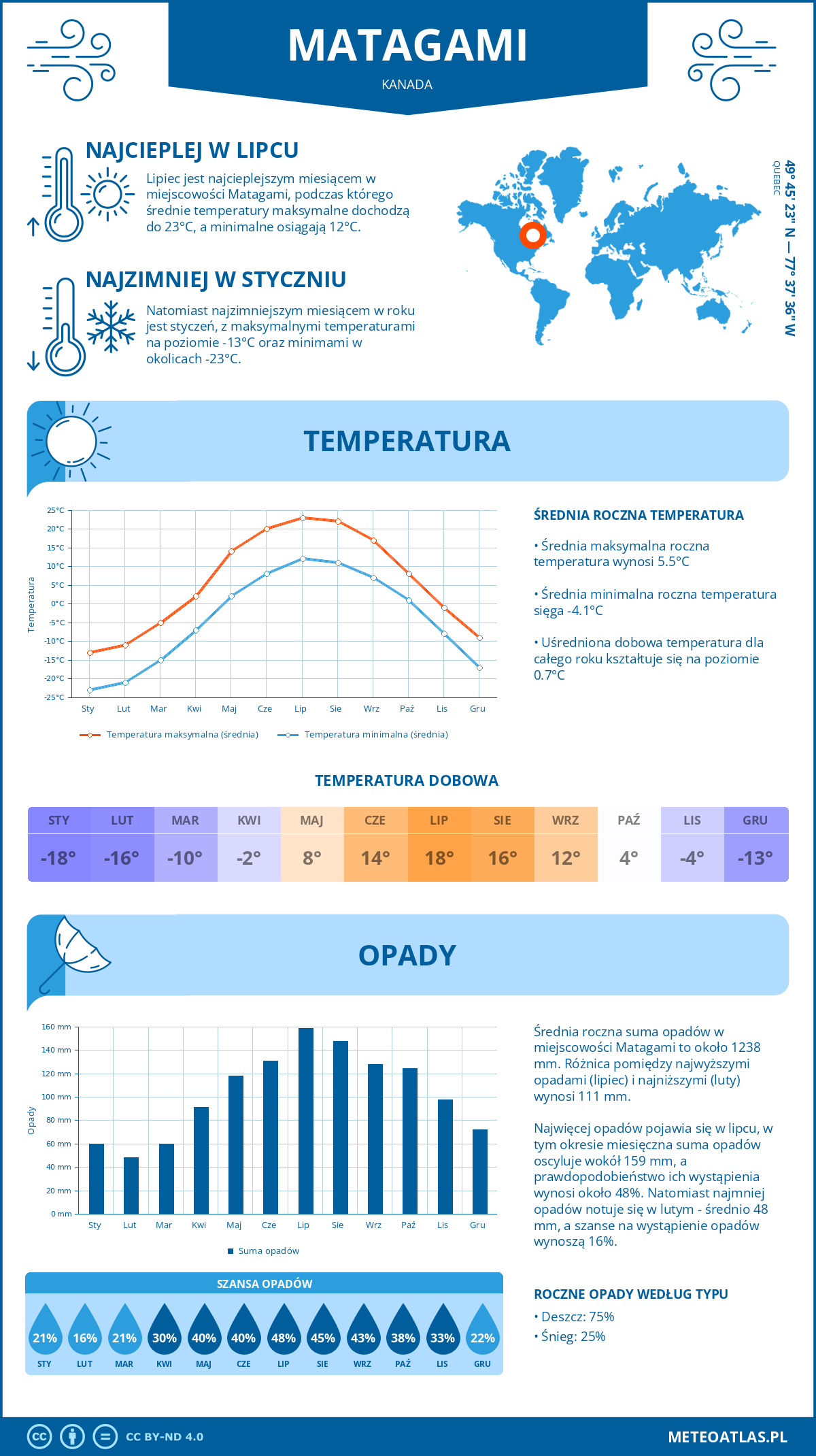 Pogoda Matagami (Kanada). Temperatura oraz opady.