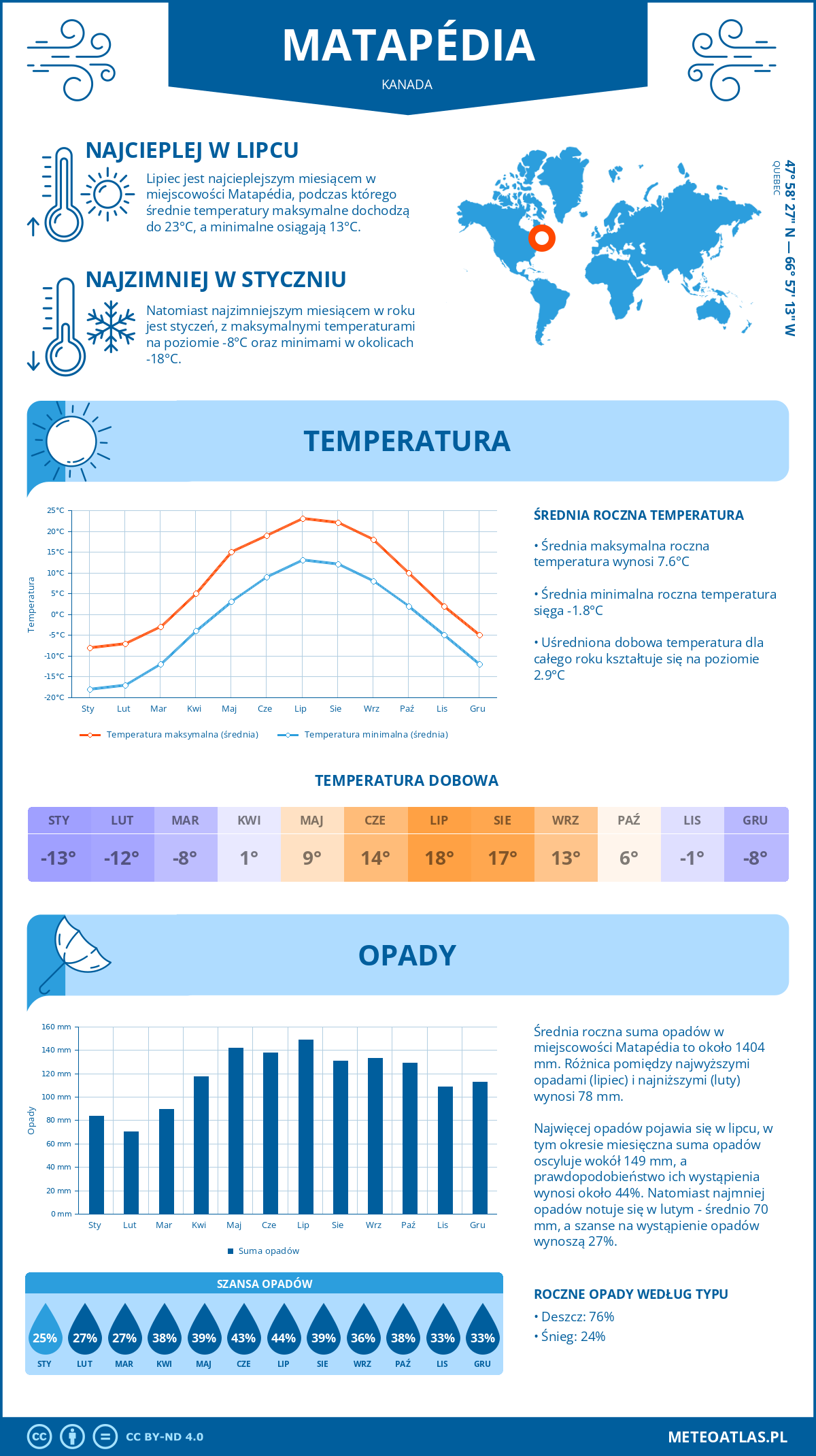 Pogoda Matapédia (Kanada). Temperatura oraz opady.