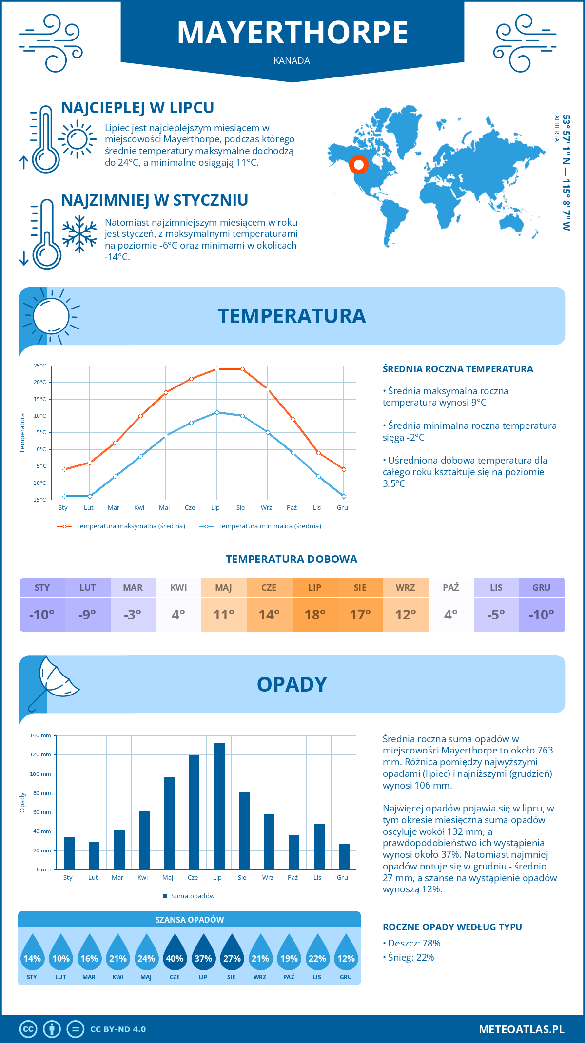 Pogoda Mayerthorpe (Kanada). Temperatura oraz opady.