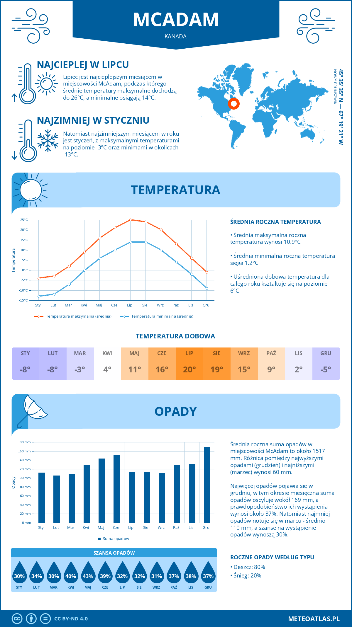 Pogoda McAdam (Kanada). Temperatura oraz opady.