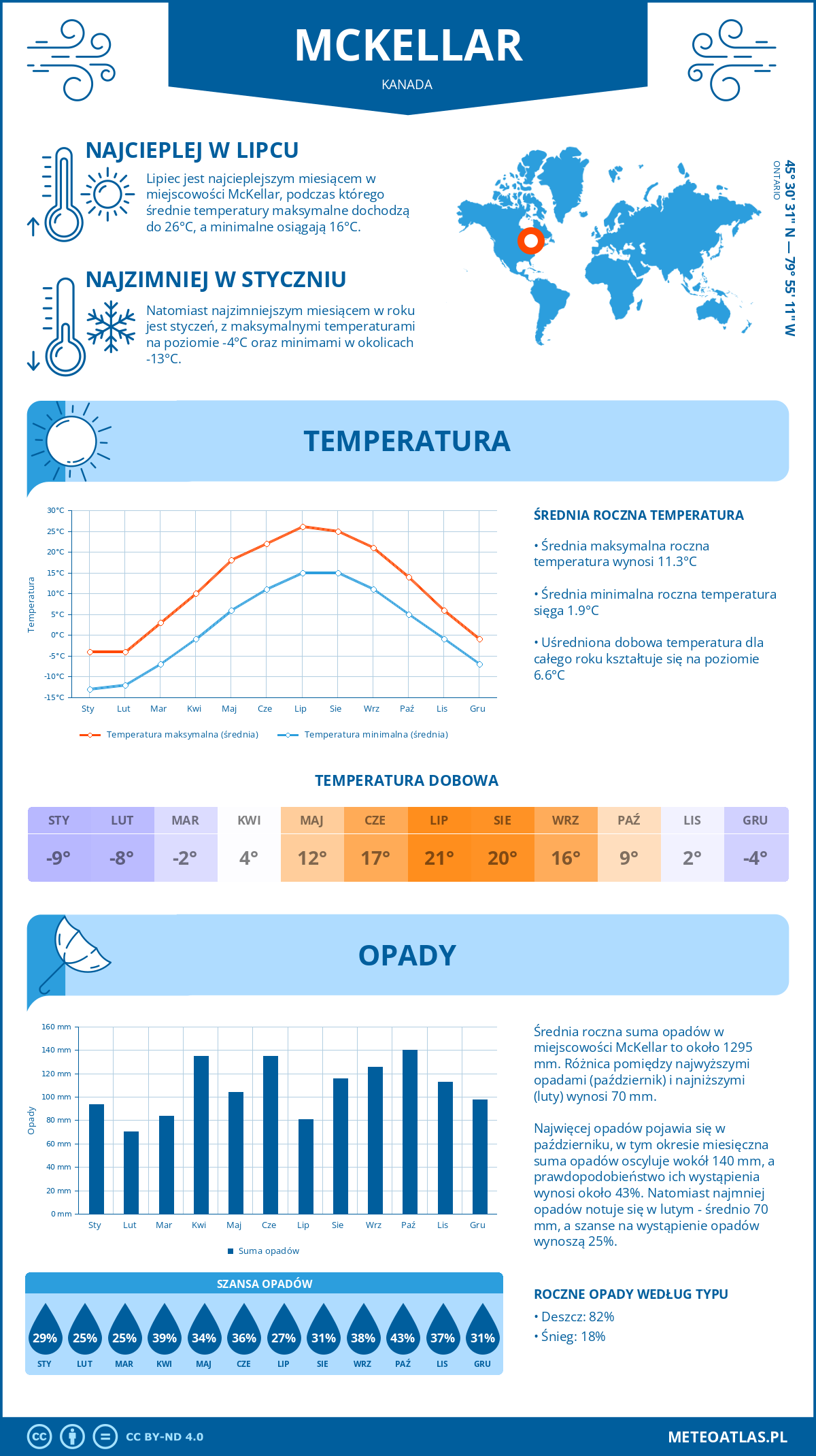 Pogoda McKellar (Kanada). Temperatura oraz opady.