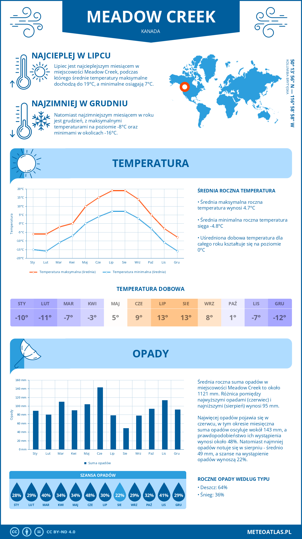 Infografika: Meadow Creek (Kanada) – miesięczne temperatury i opady z wykresami rocznych trendów pogodowych