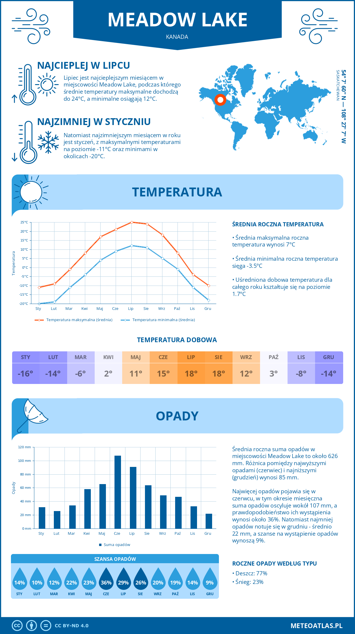 Infografika: Meadow Lake (Kanada) – miesięczne temperatury i opady z wykresami rocznych trendów pogodowych