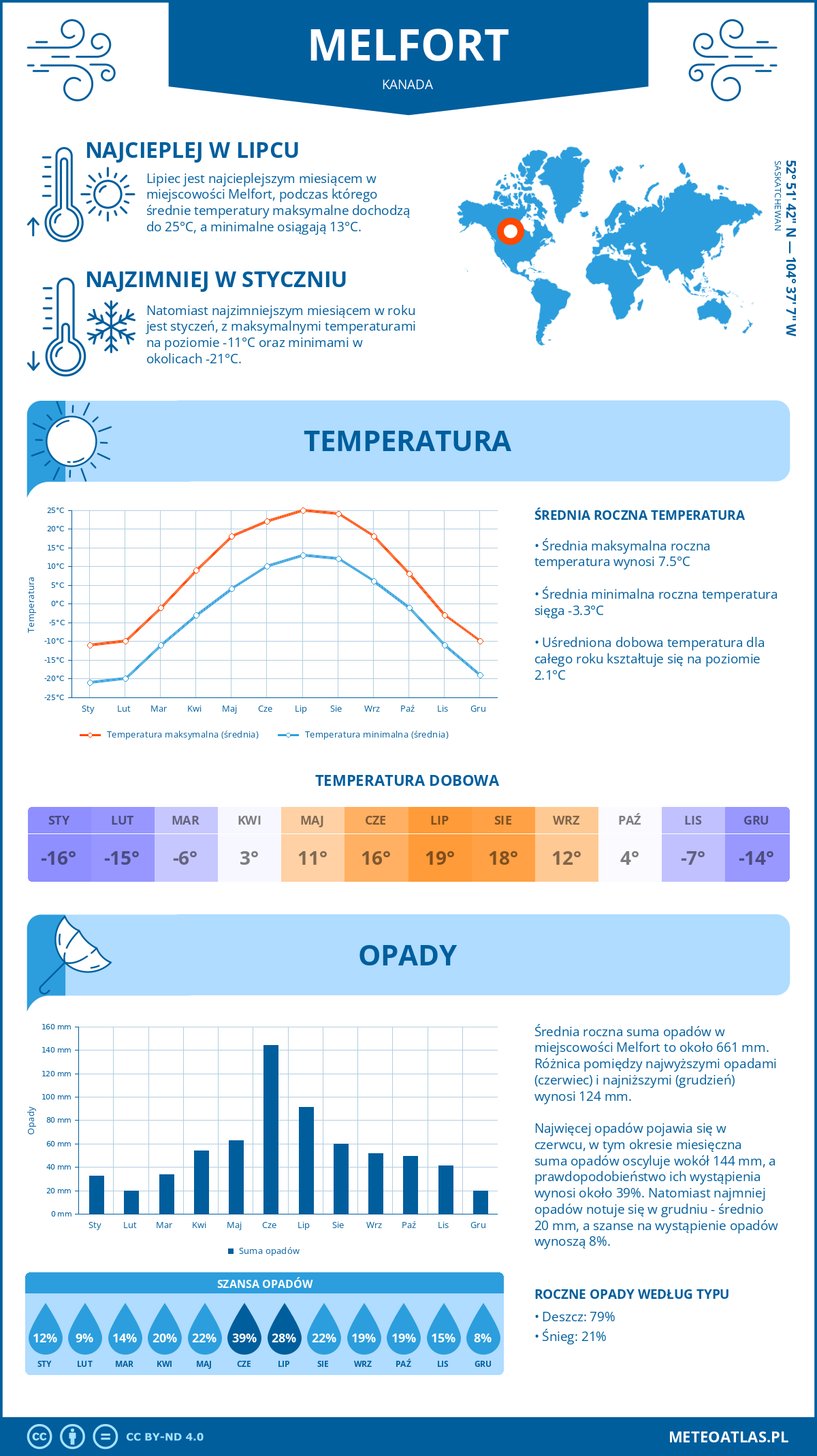 Infografika: Melfort (Kanada) – miesięczne temperatury i opady z wykresami rocznych trendów pogodowych